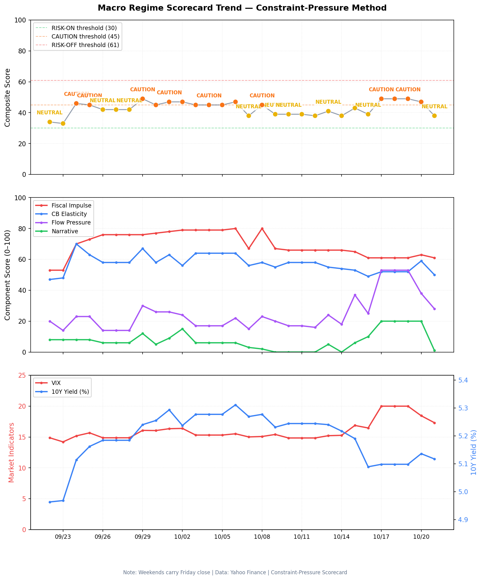 Macro Regime Scorecard Trend