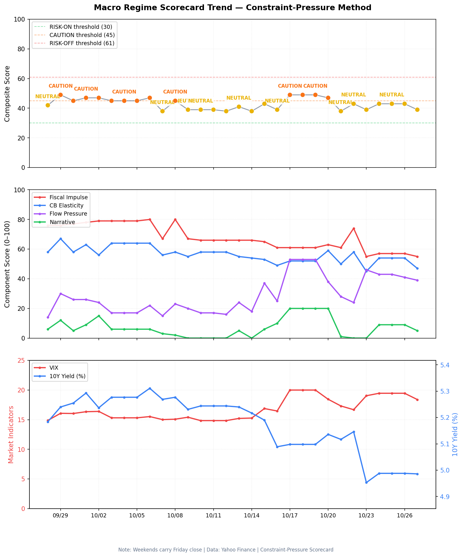 Macro regime composite score, last thirty days, with the neutral and caution lines