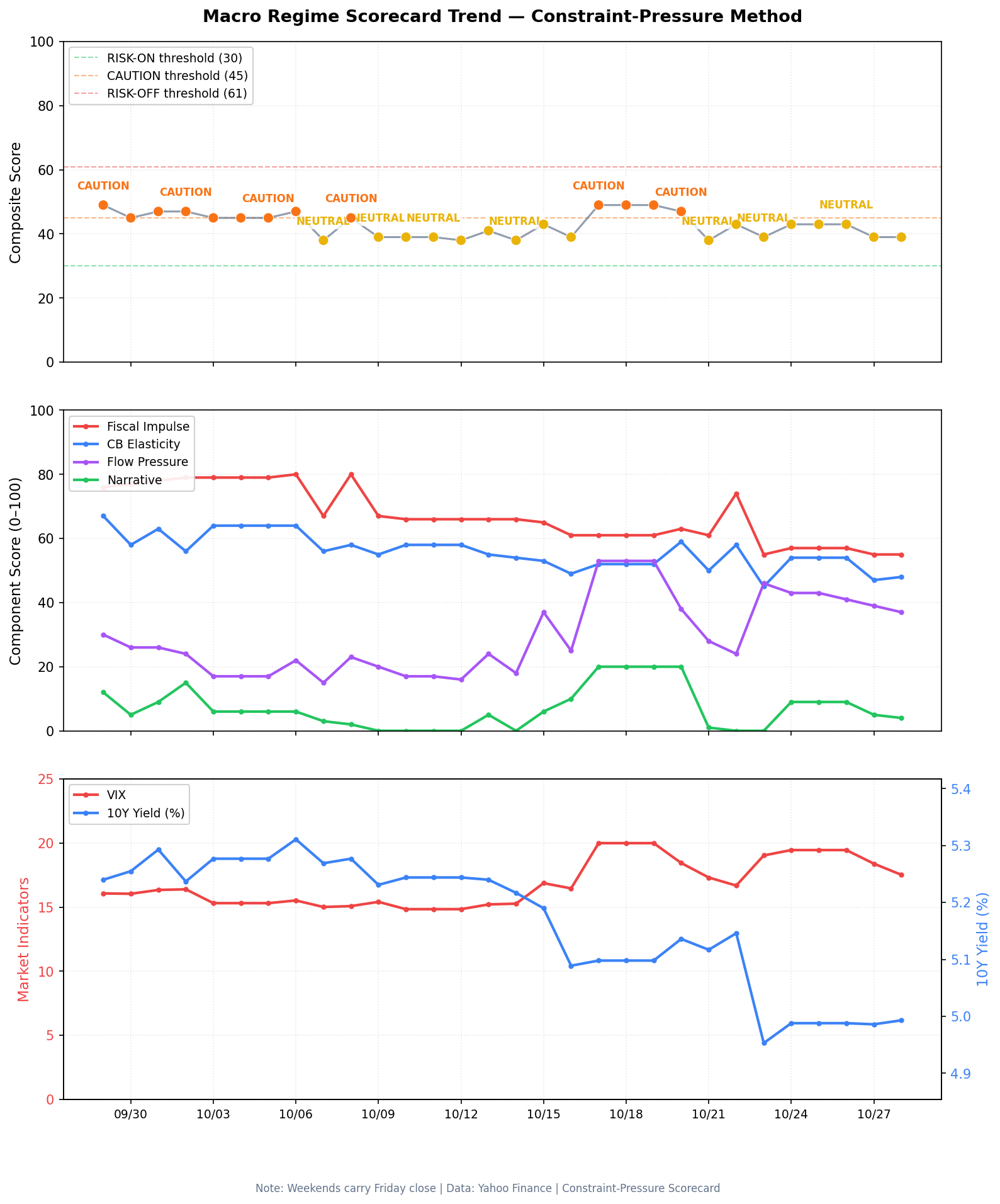 Macro regime composite score, last thirty days, with the neutral and caution lines