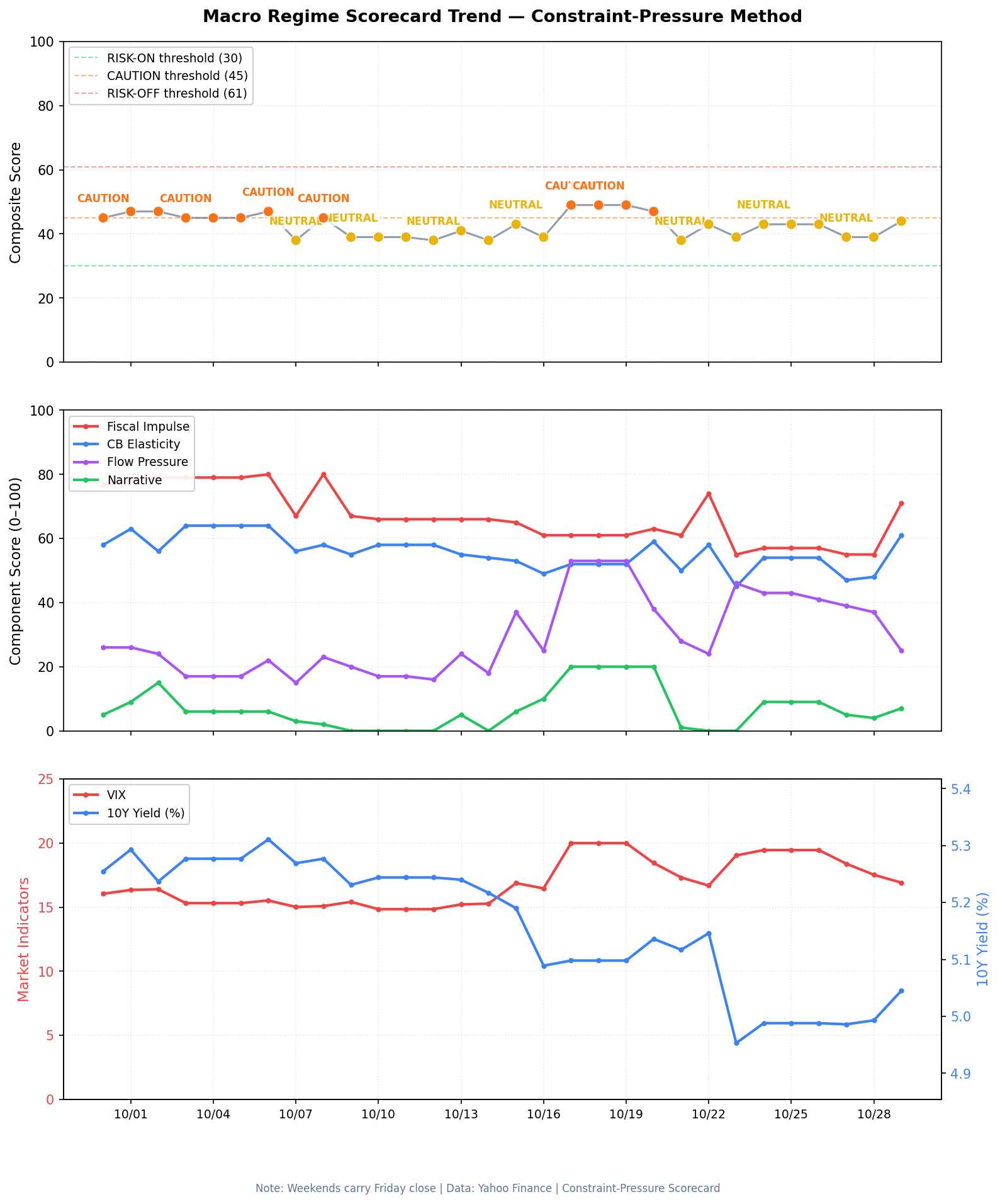 Macro regime composite score, last thirty days, with the neutral and caution lines