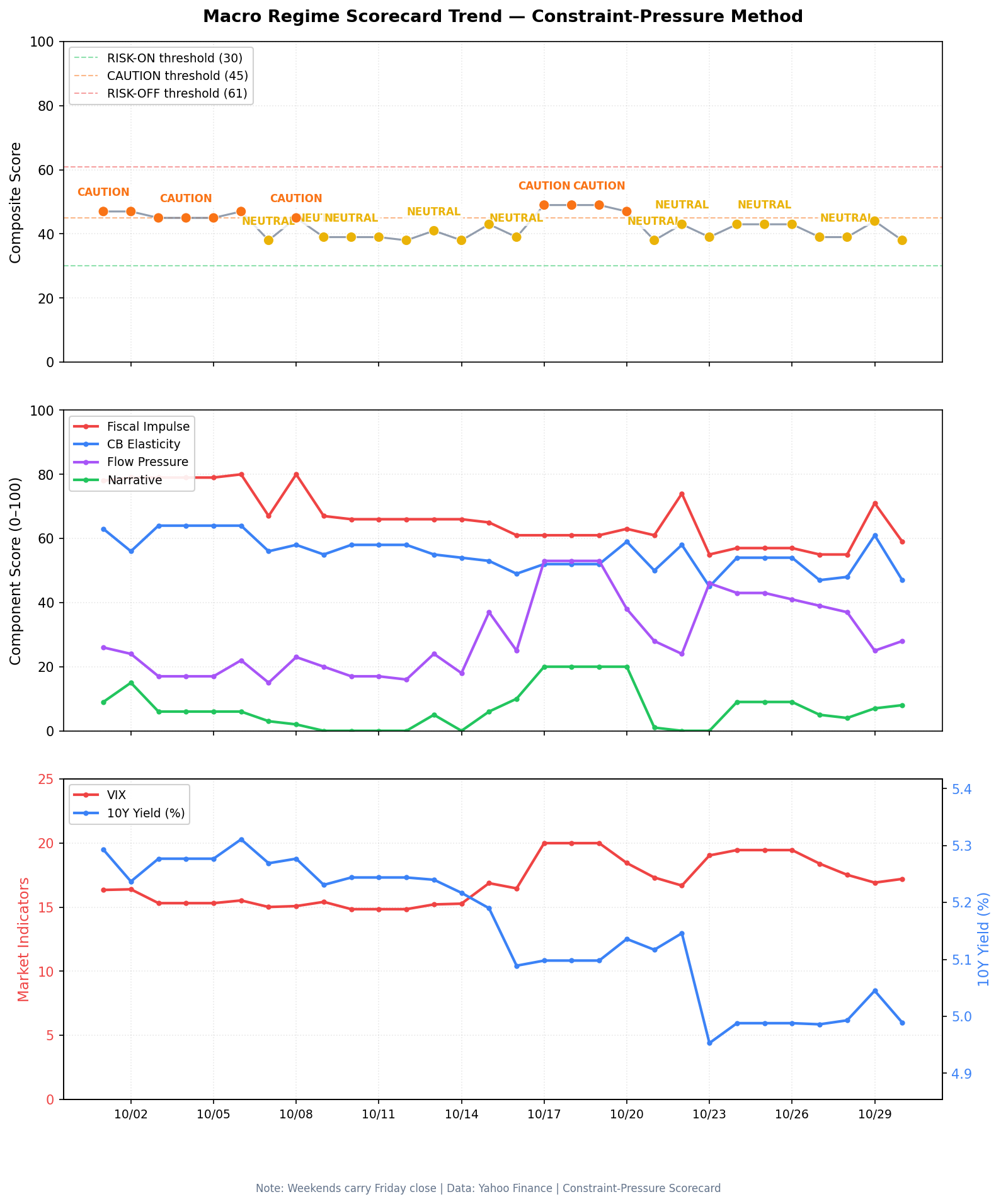 Macro regime composite score, last thirty days, with the neutral and caution lines