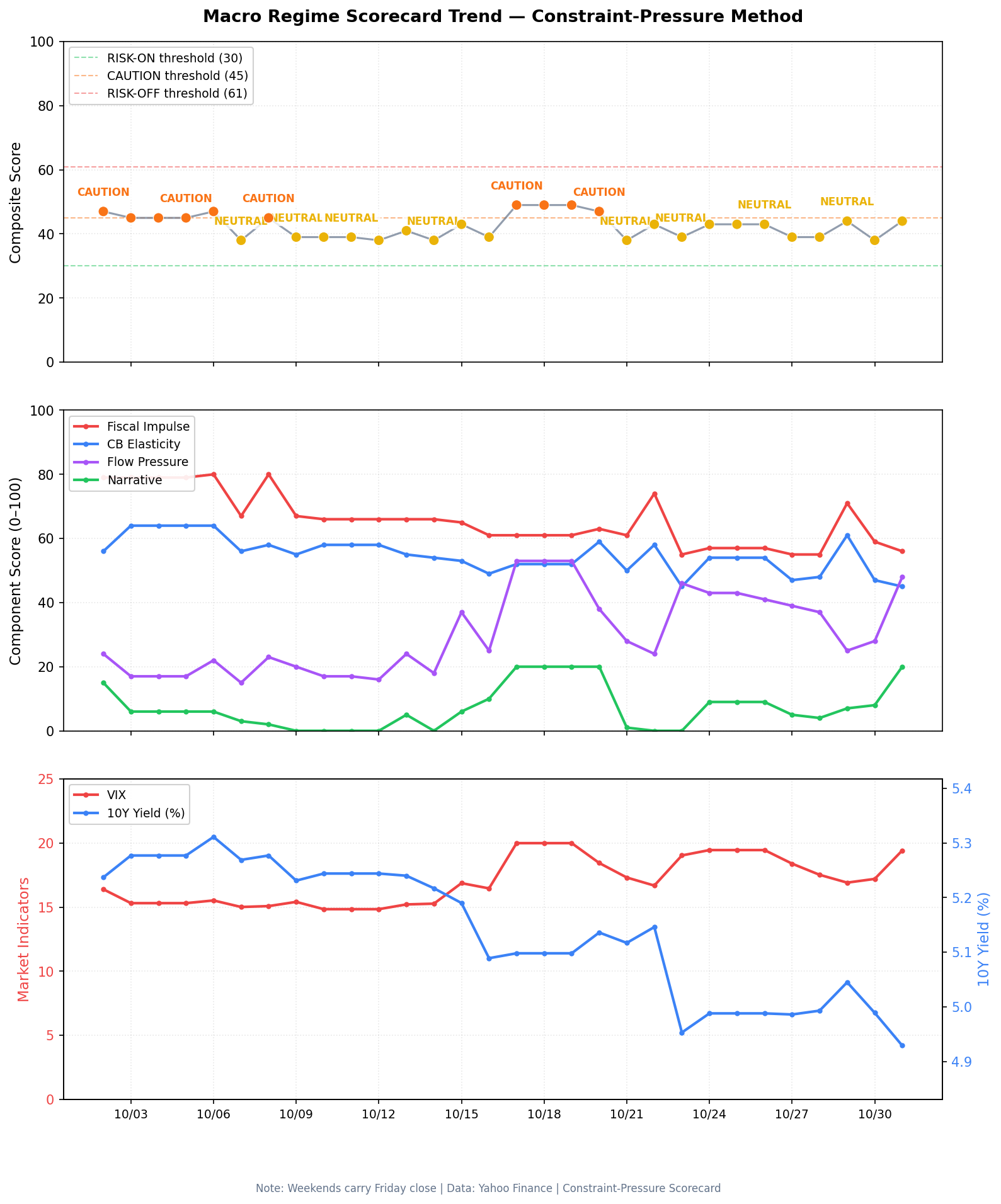 Macro regime composite score, last thirty days, with the neutral and caution lines