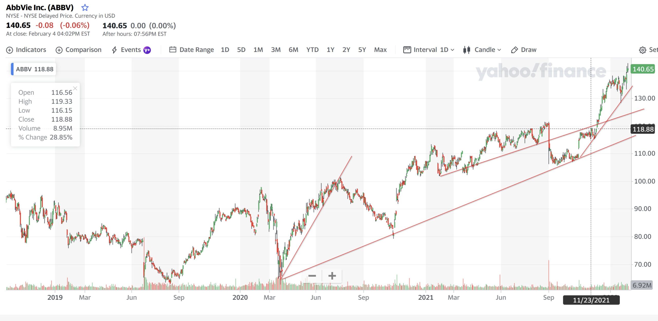 AbbVie Inc 5 Feb 2022