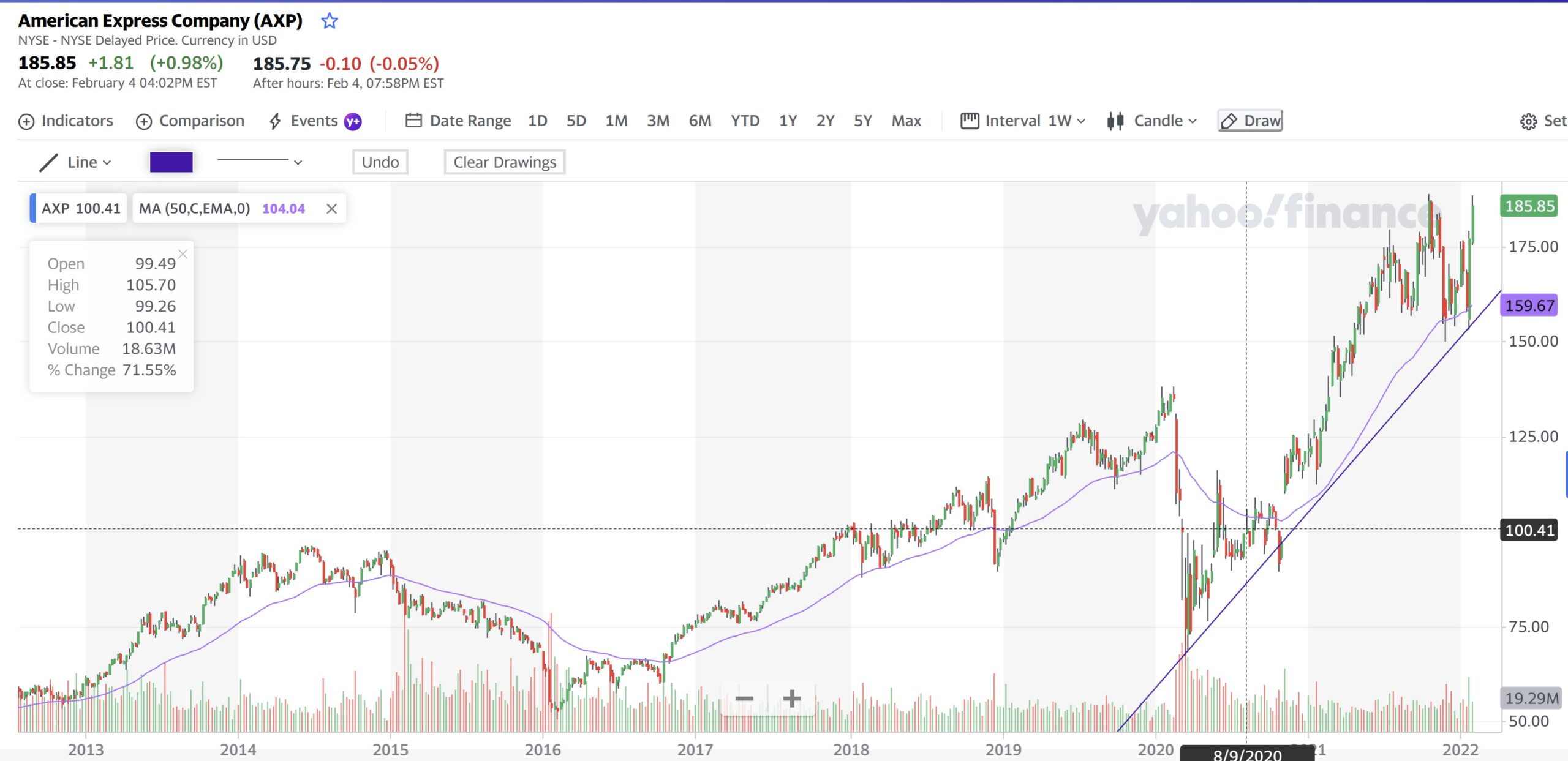 The American Express Company 7 Feb 2022