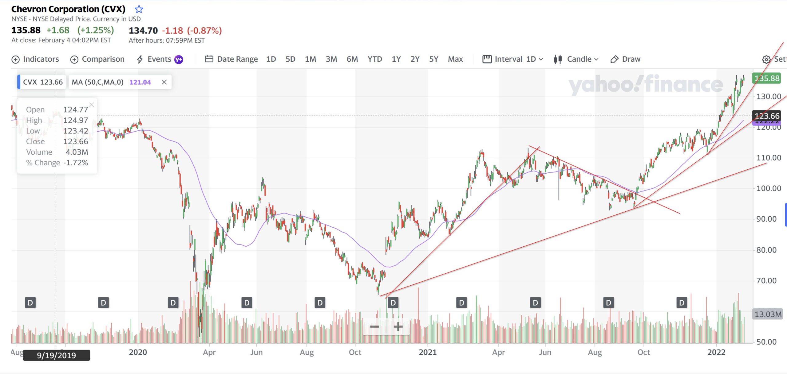 Chevron Corporation  5 Feb 2022