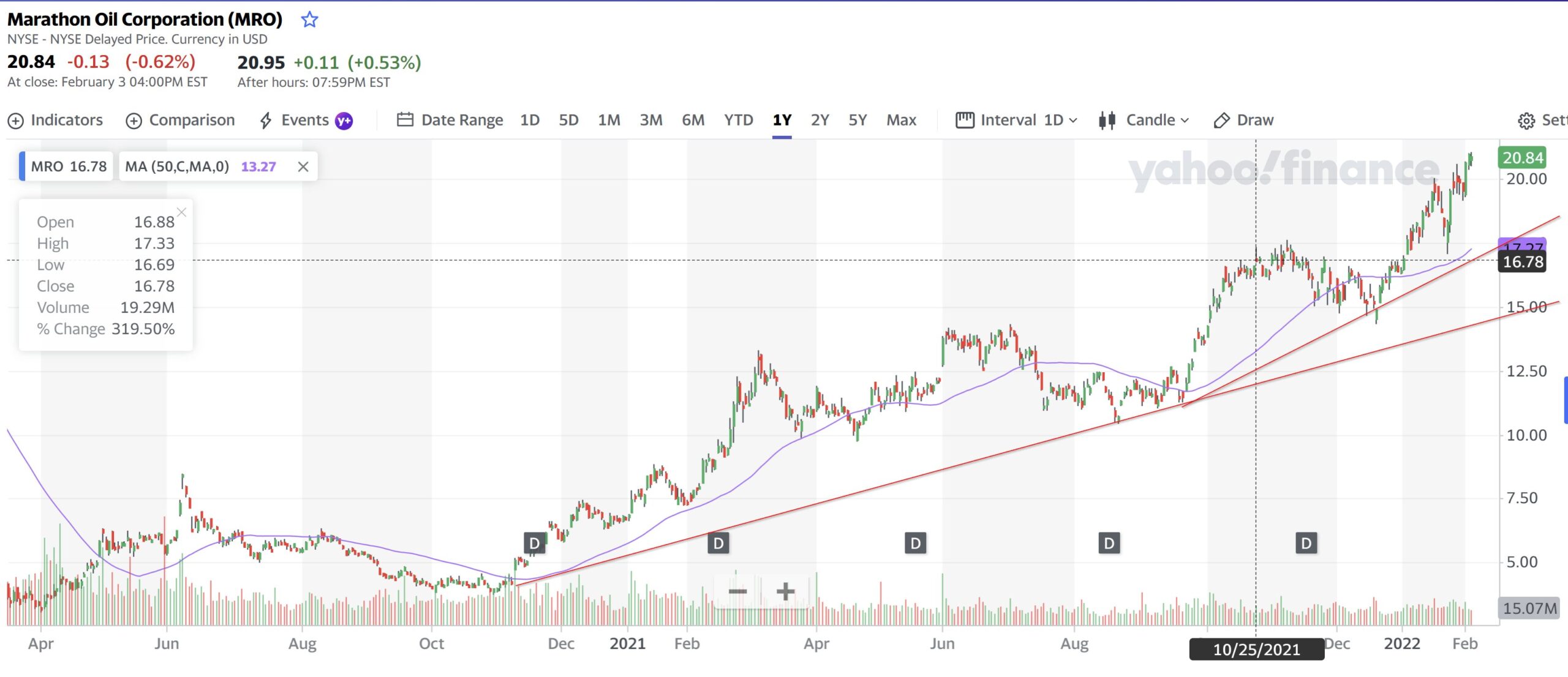 Marathon Oil Corporation 4 Feb 2022