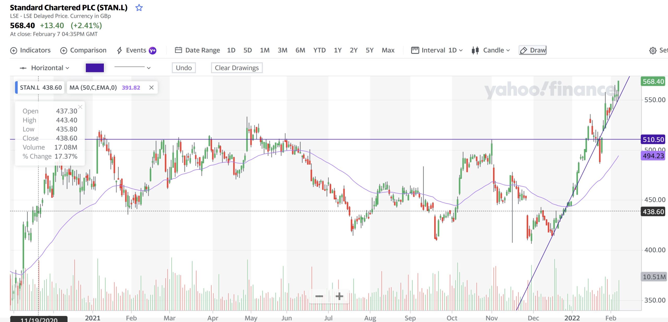 Standard Chartered 8 Feb 2022