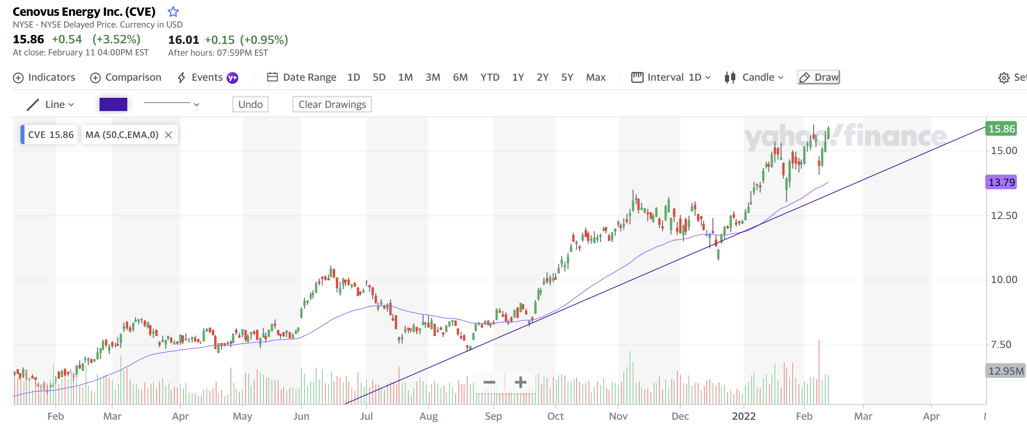 Cenovus Energy 12 Feb 2022