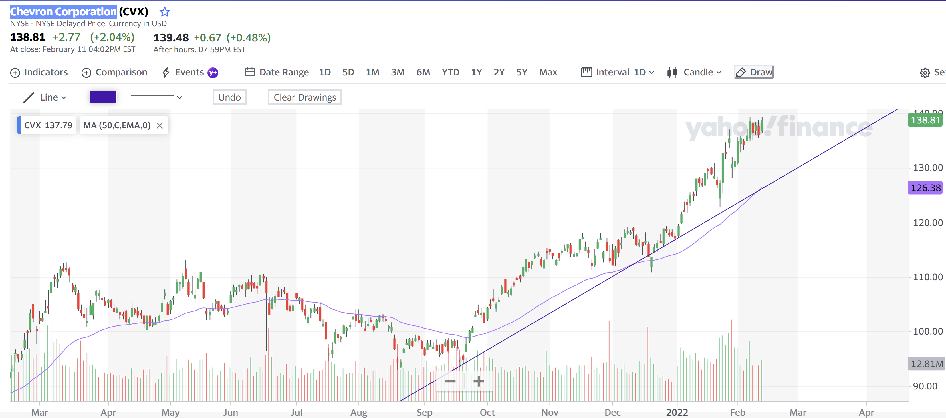 Chevron Corporation  12 Feb 2022