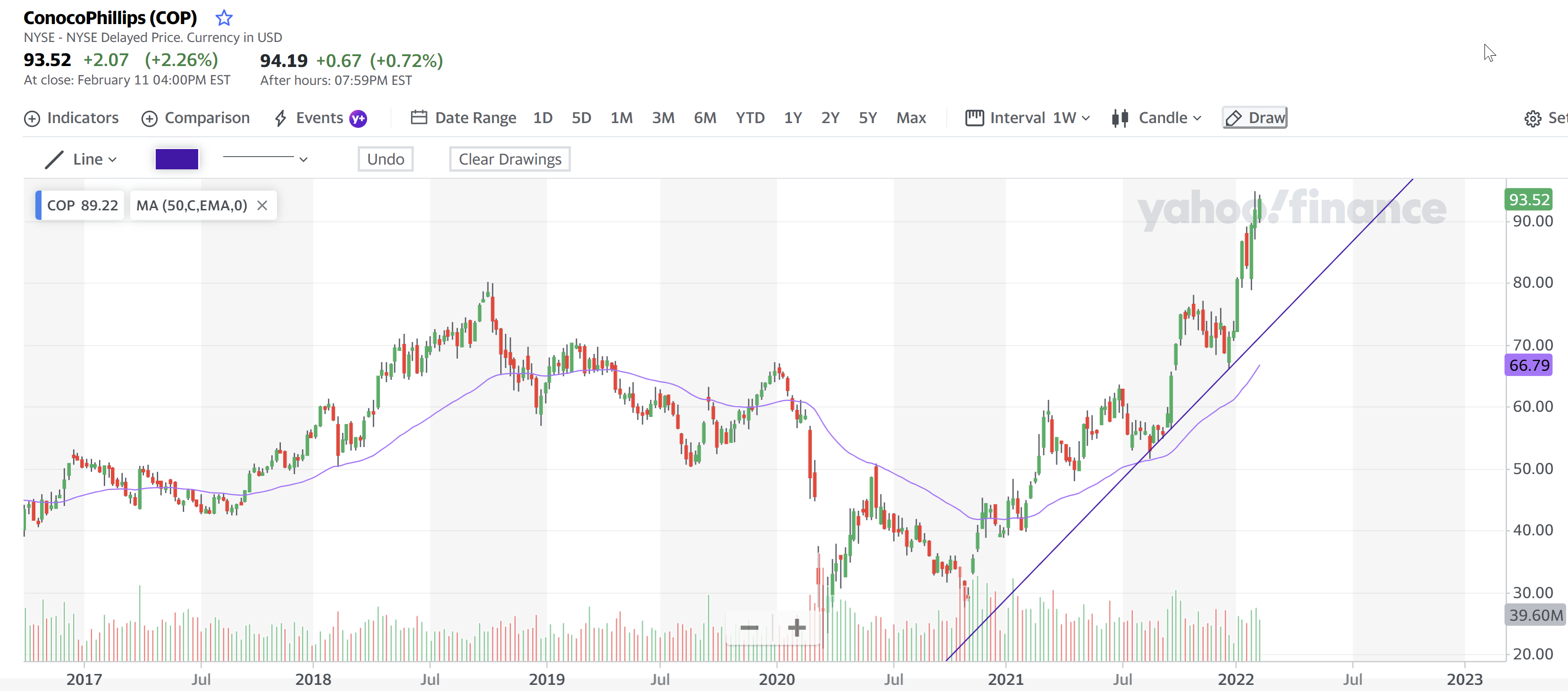 ConocoPhillips 12 Feb 2022