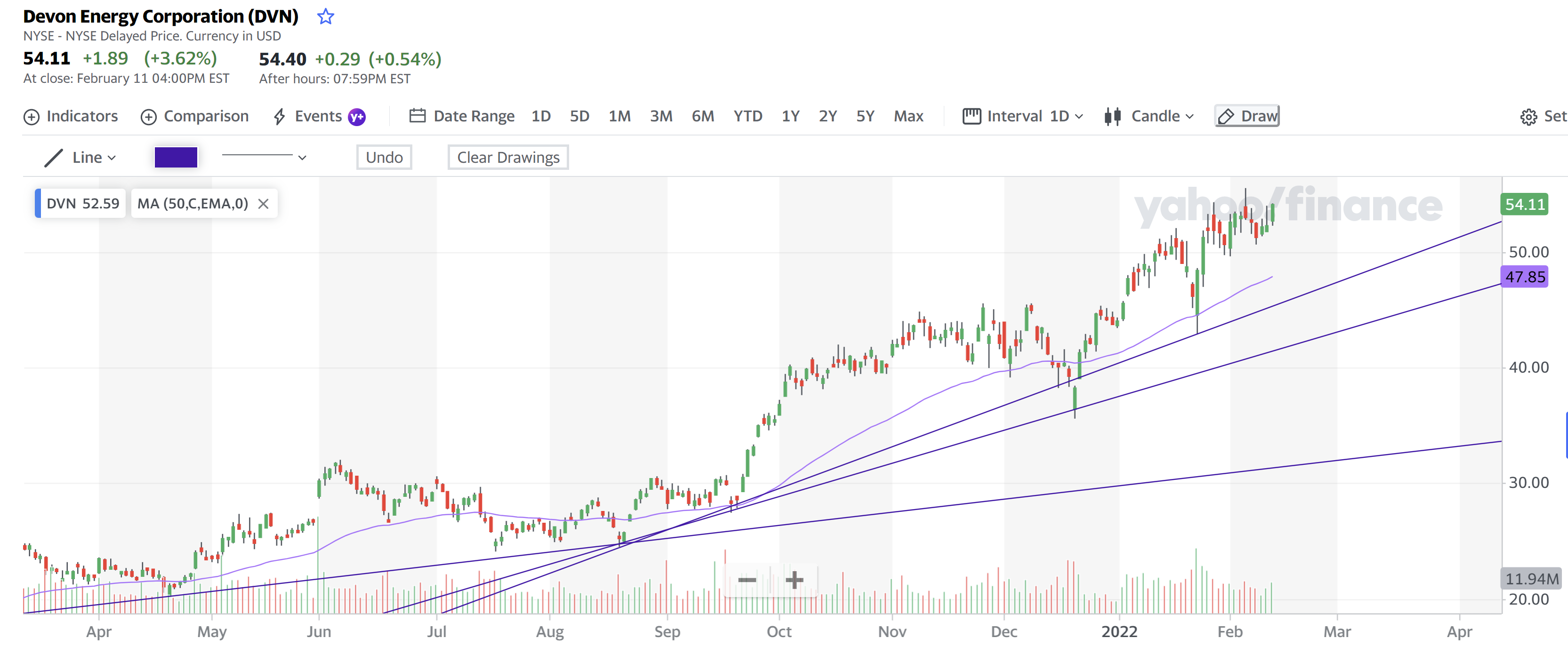 Devon Energy Corporation 12 Feb 2022