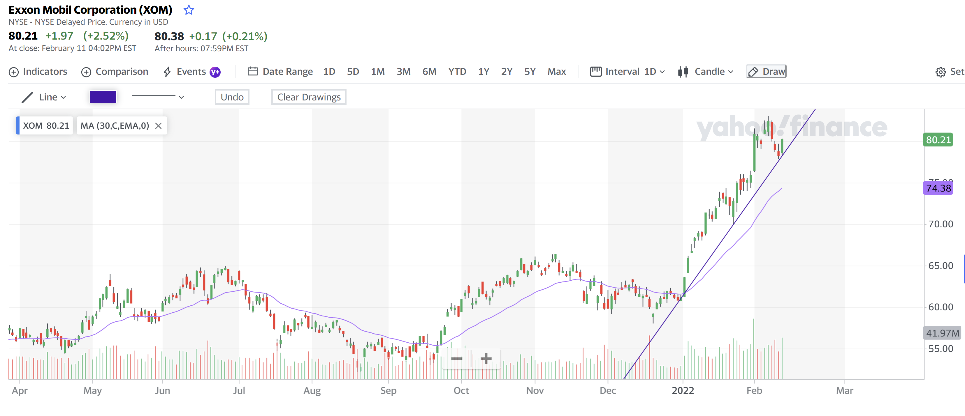 Exxon Mobil Corporation 12 Feb 2022