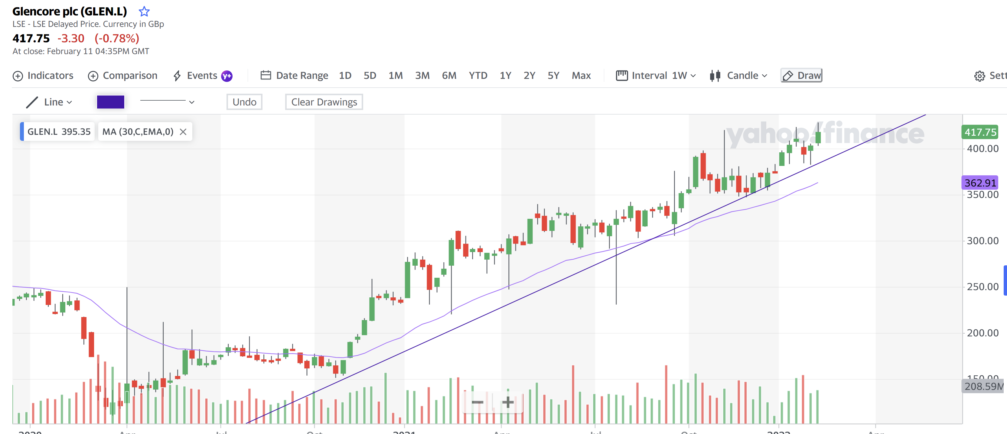 Glencore 12 Feb 2022