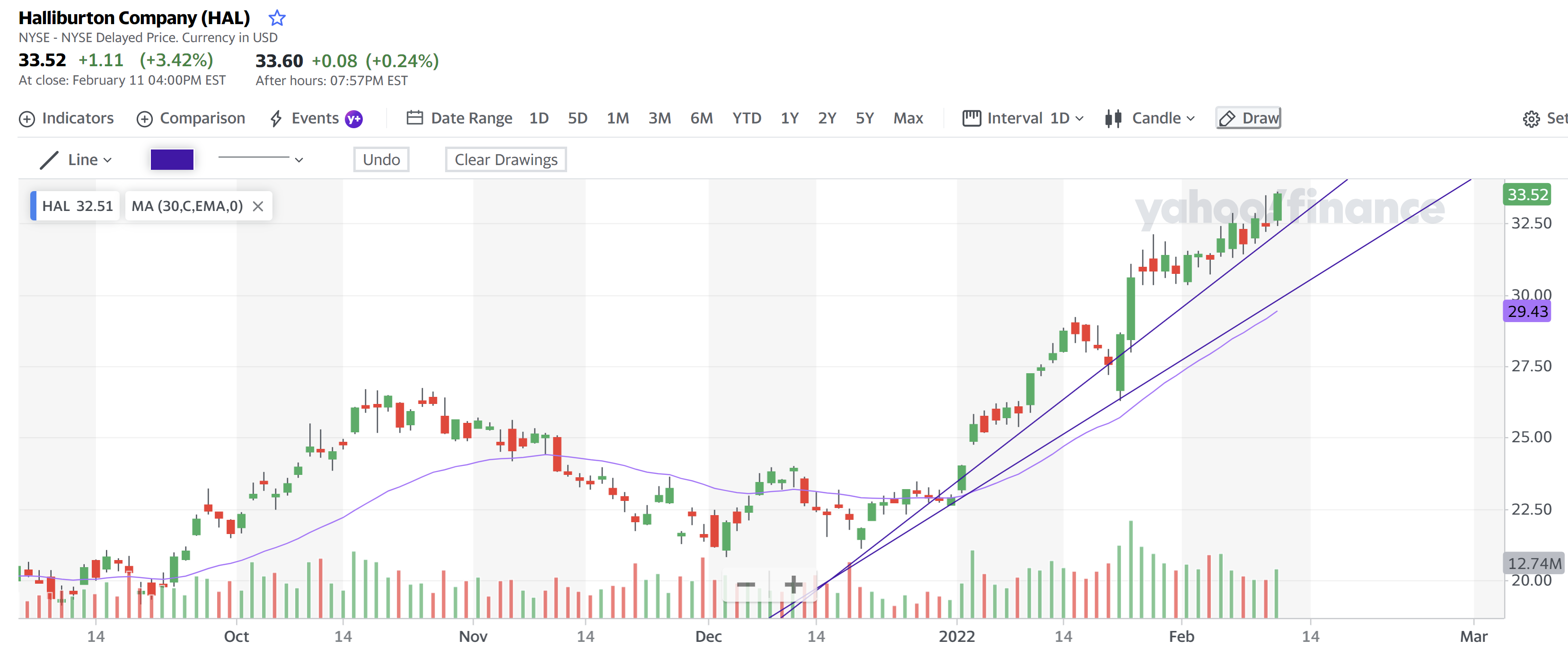 Halliburton Company 12 Feb 2022