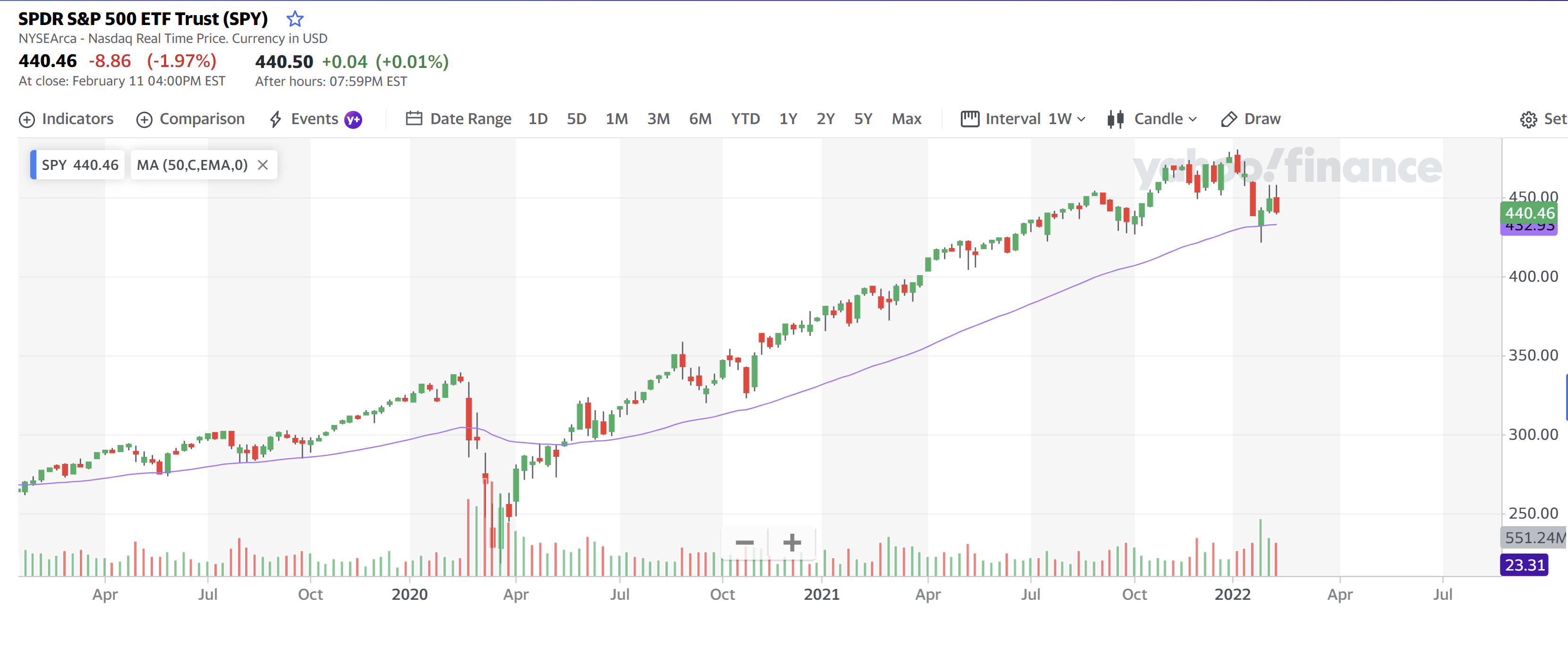 SPY 12 Feb 2022