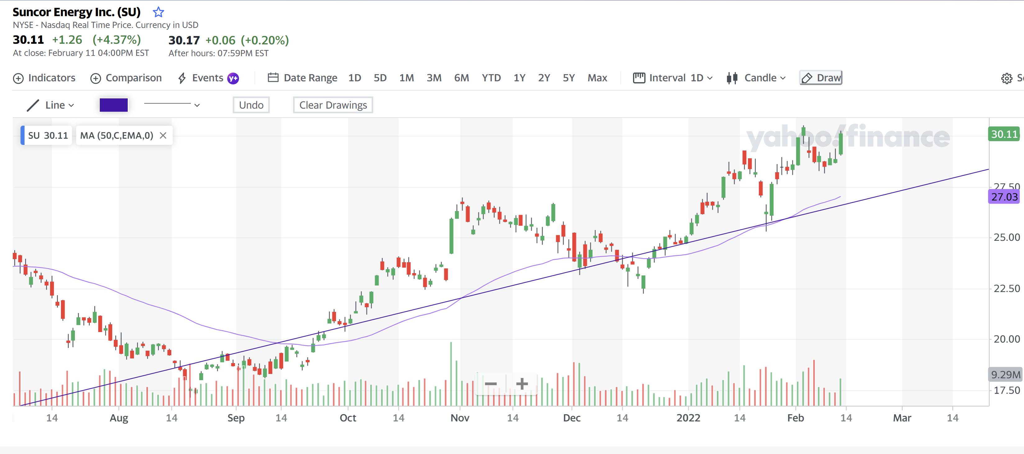 Suncor Energy Inc 12 Feb 2022