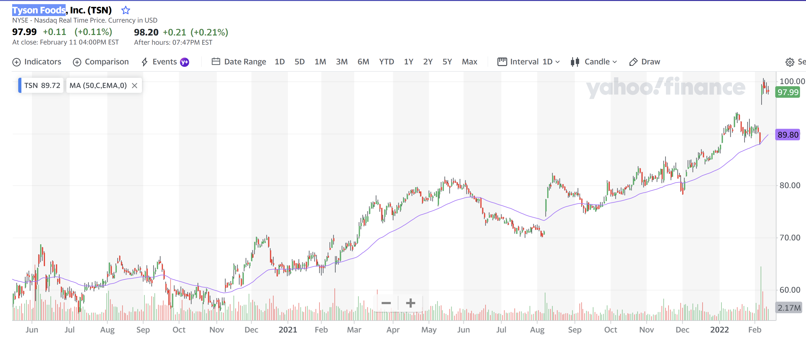 Tyson Foods 12 Feb 2022