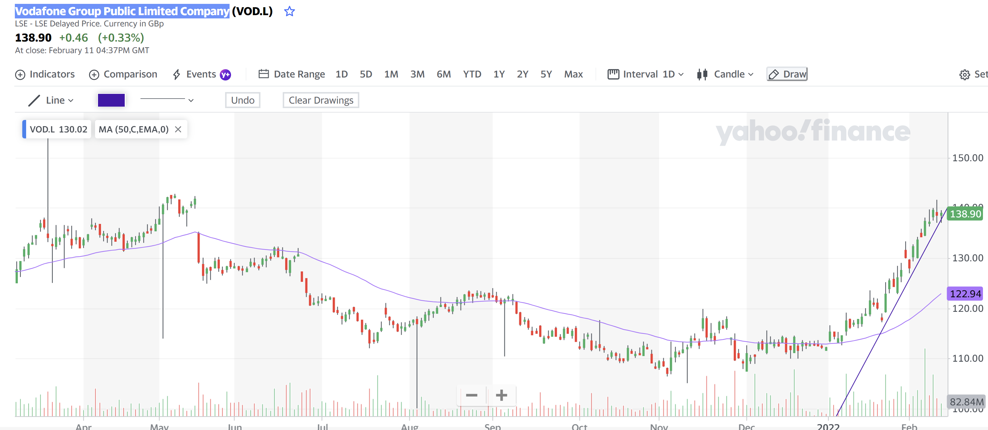 Vodafone Group  12 Feb 2022