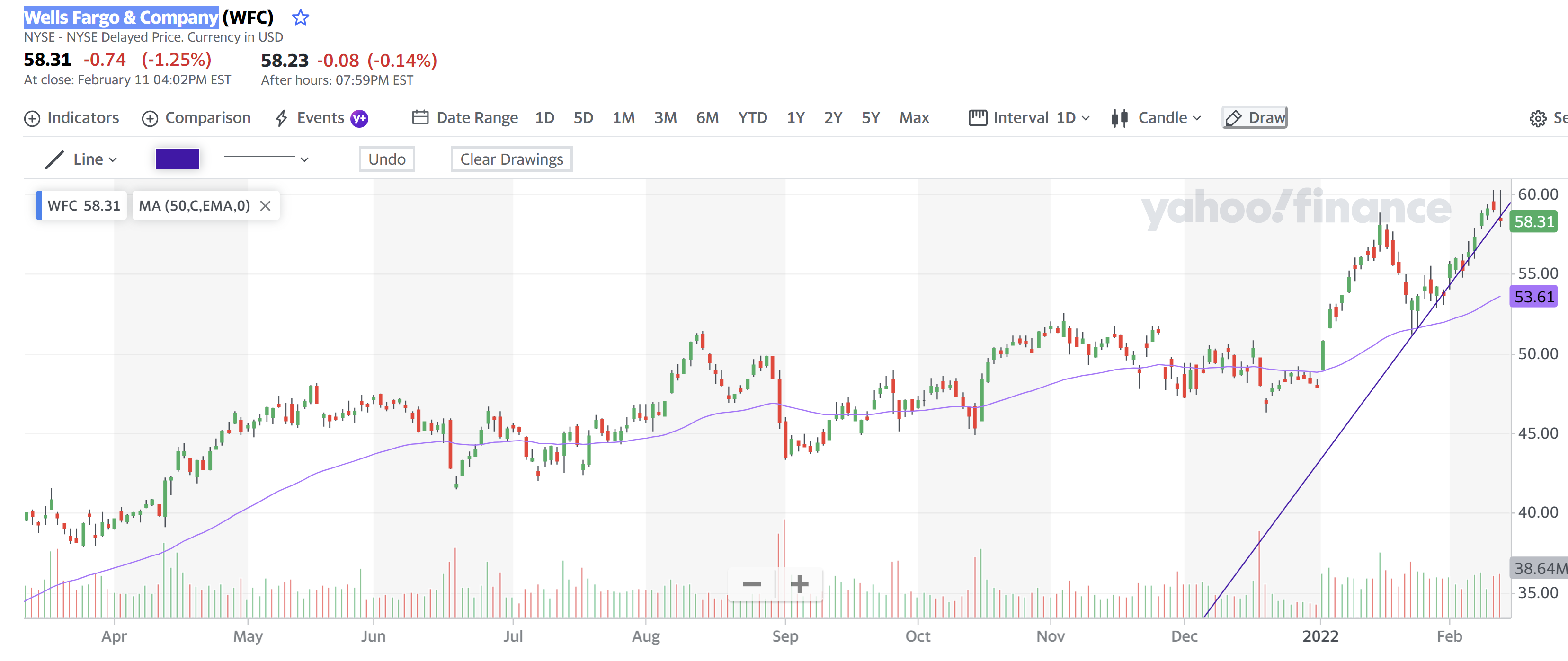 Wells Fargo & Company 12 Feb 2022