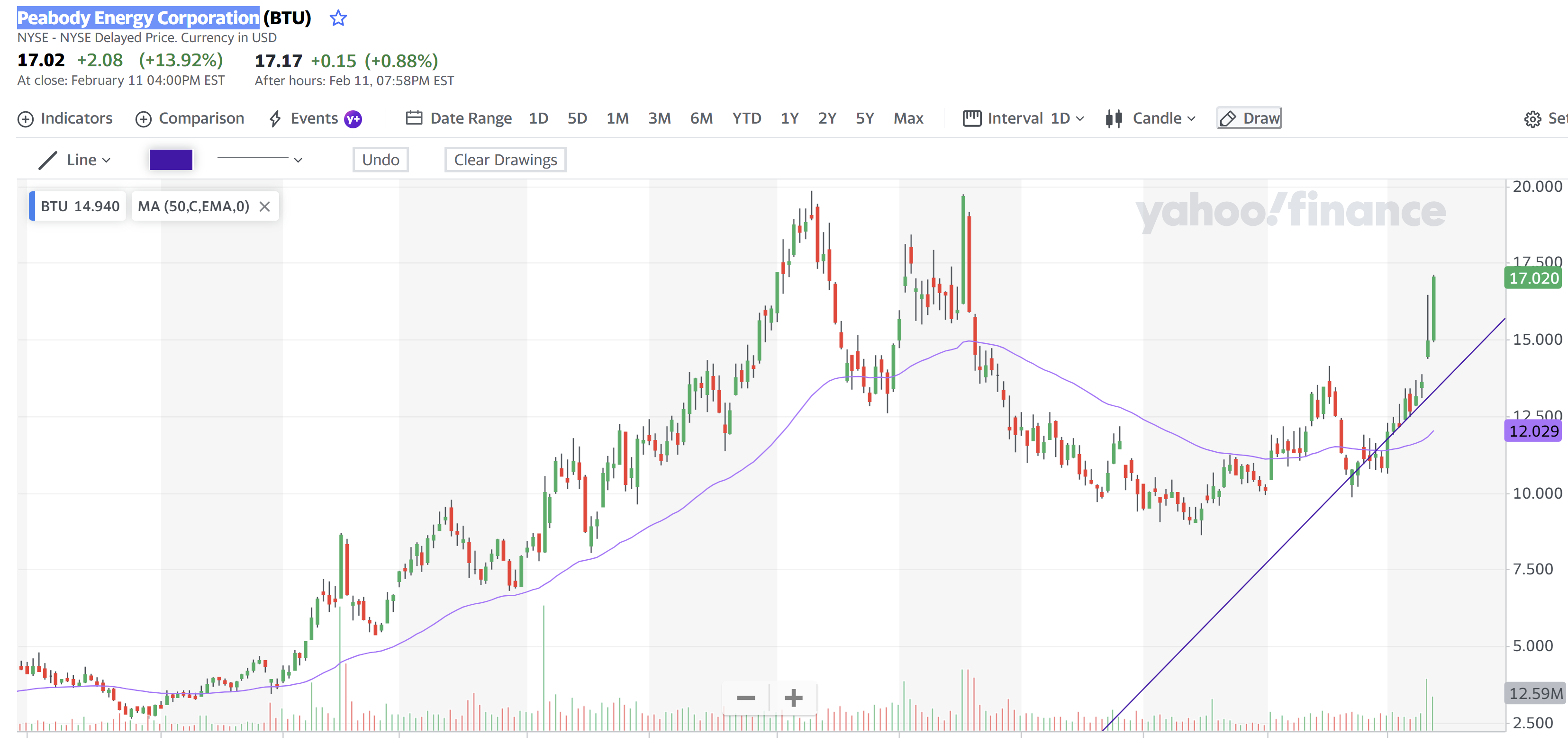 Peabody Energy 14 Feb 2022