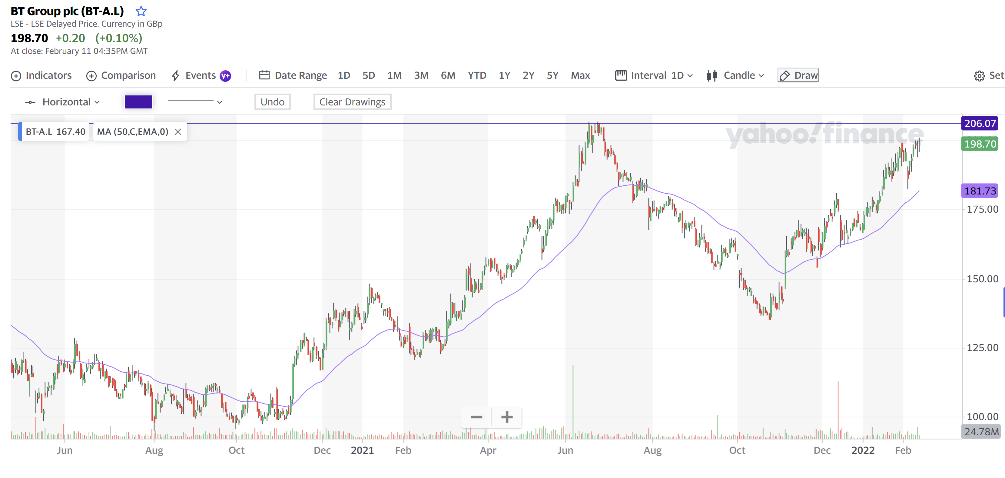 BT Group 14 Feb 2022