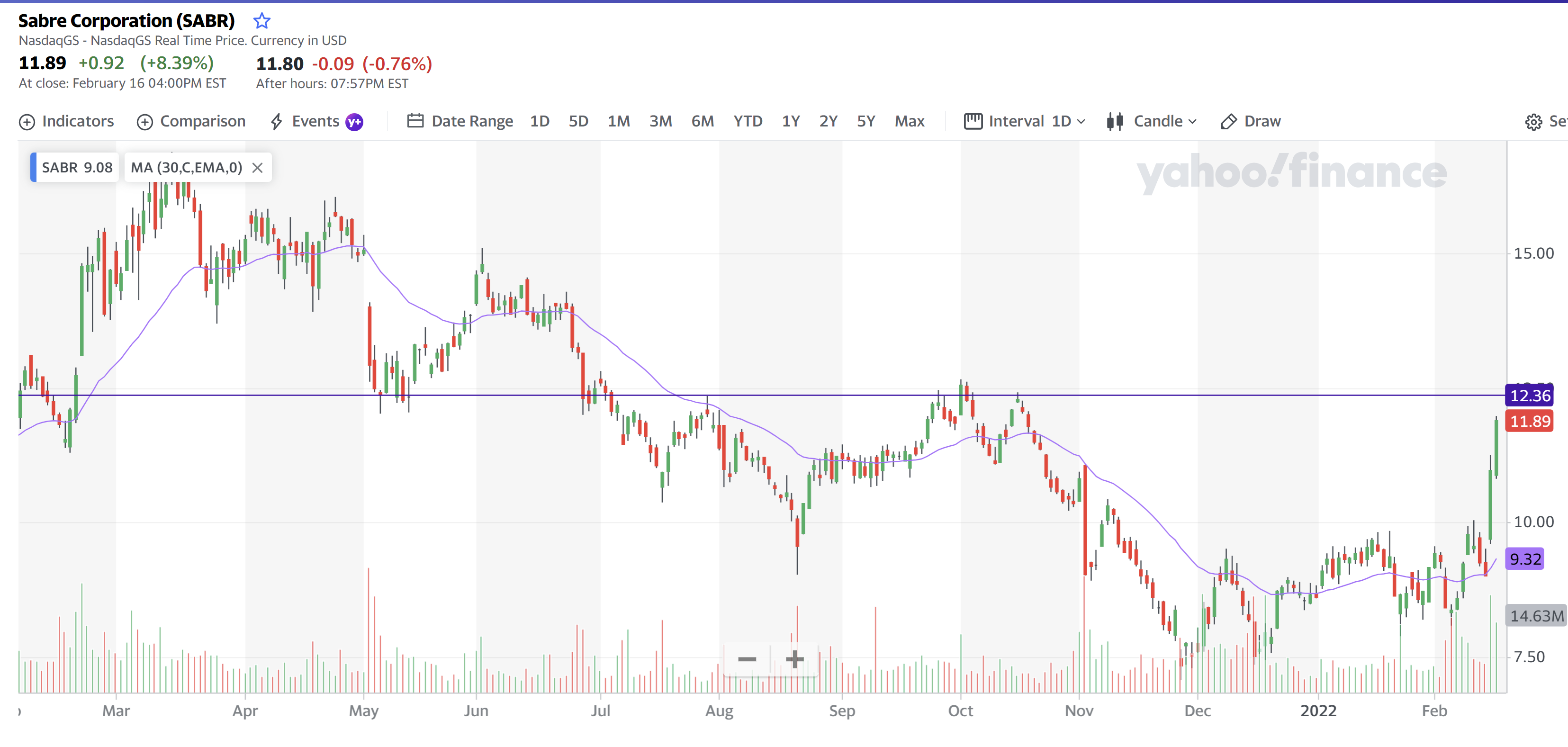 Sabre Corporation 17 Feb 2022