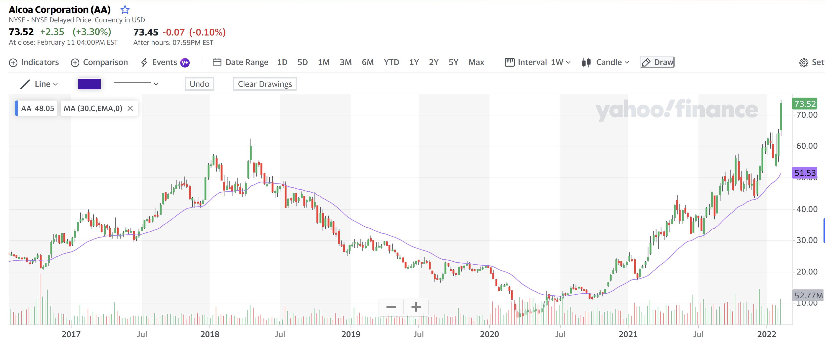 Alcoa Corporation 12 Feb 2022