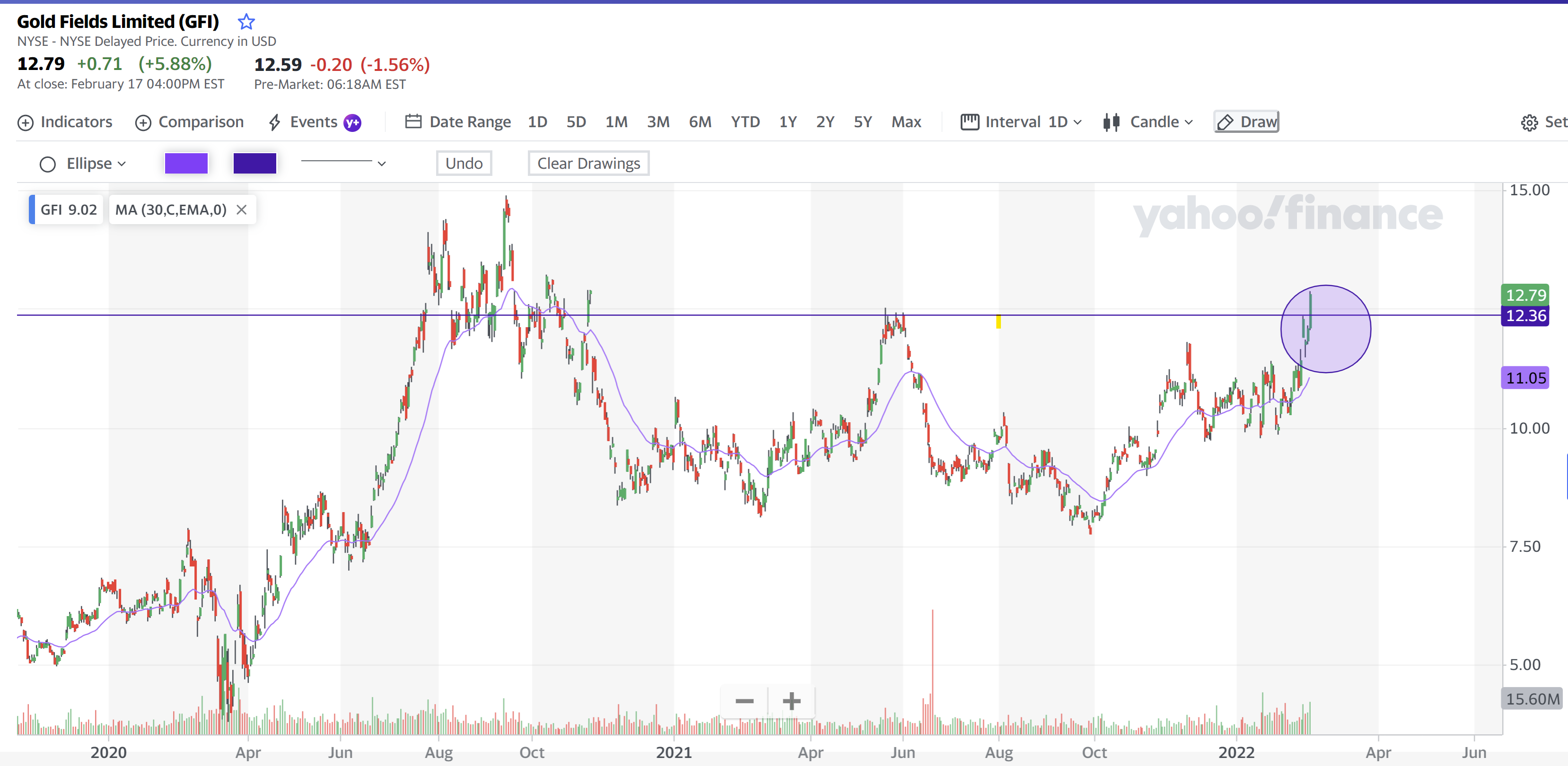 Gold Fields Limited 18 Feb 2022