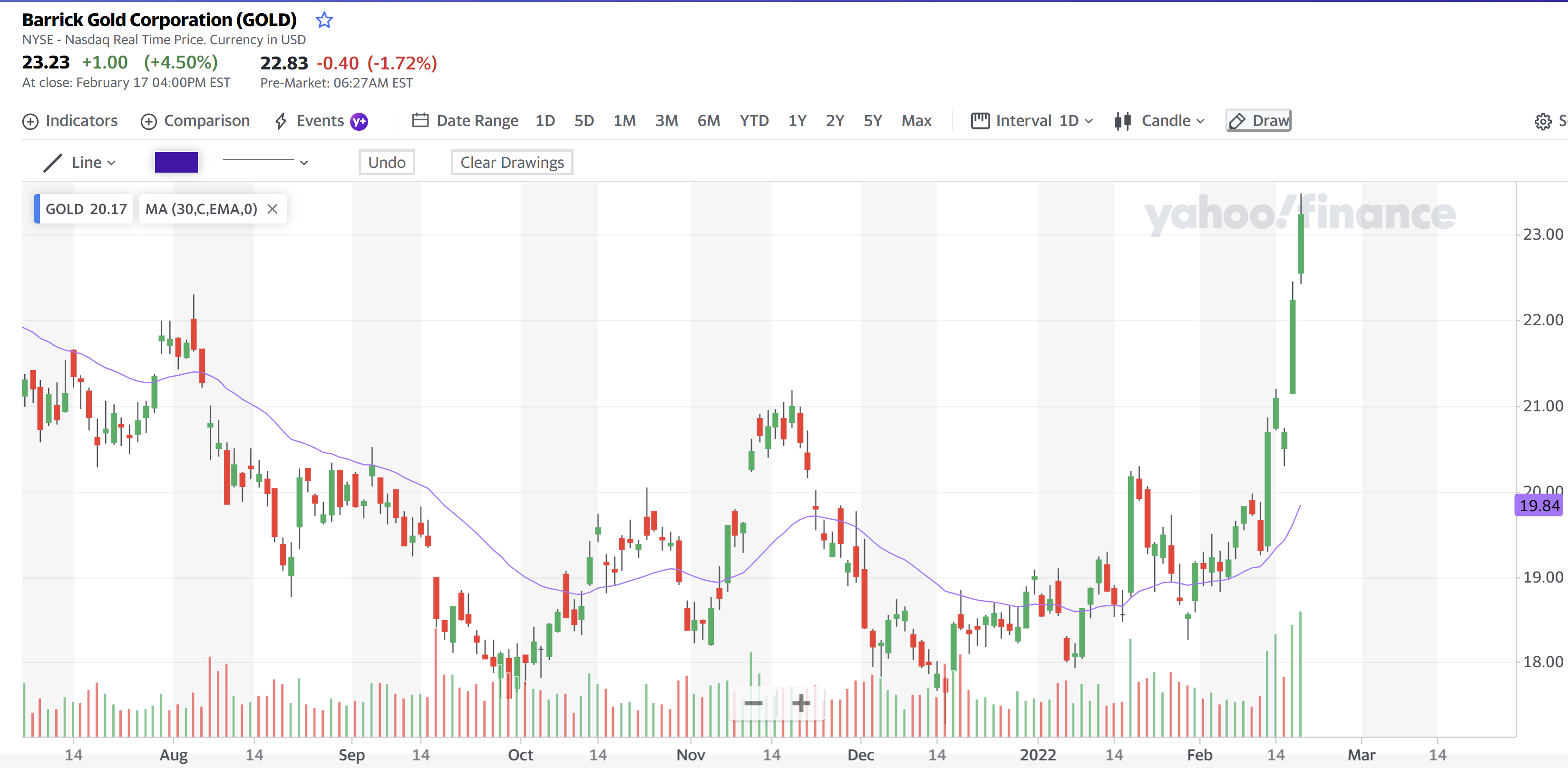 Barrick Gold Corporation 18 Feb 2022