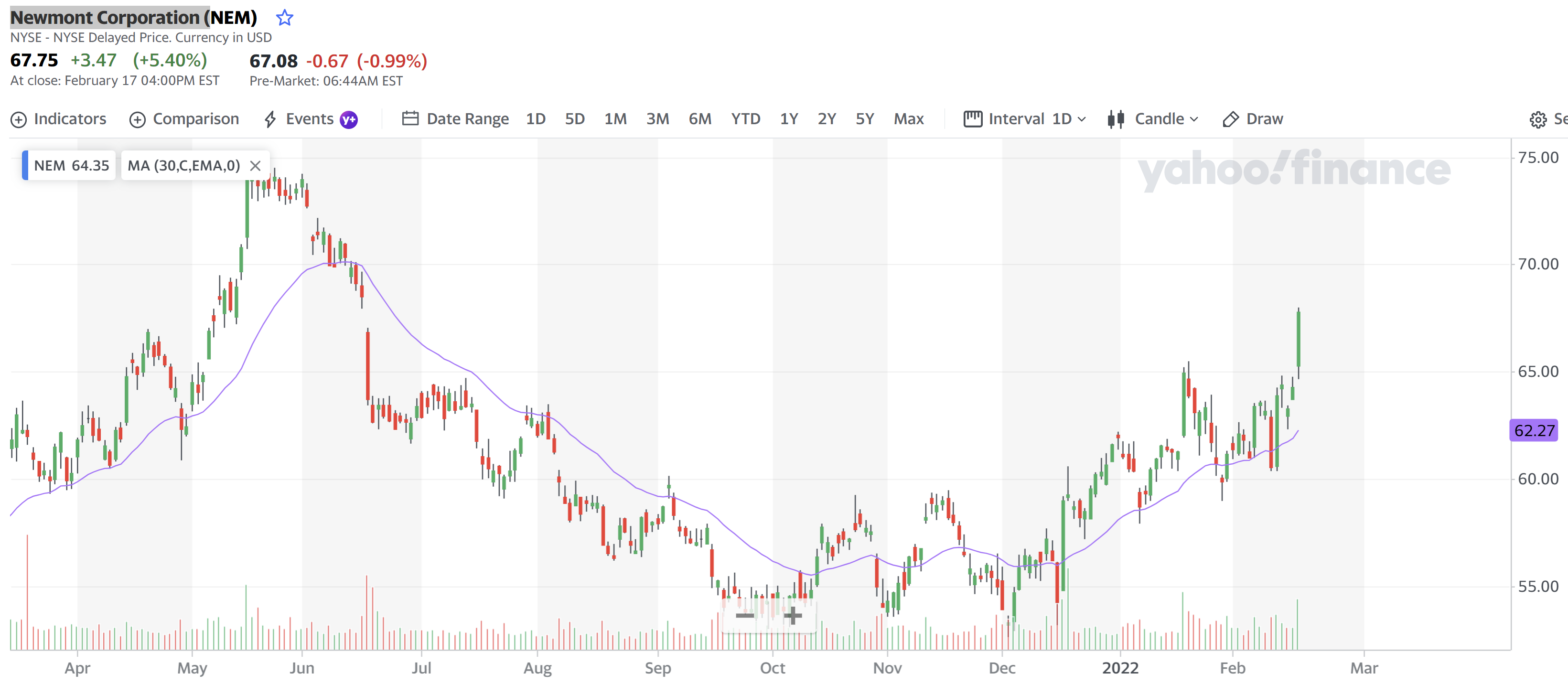 Newmont 18 Feb 2022