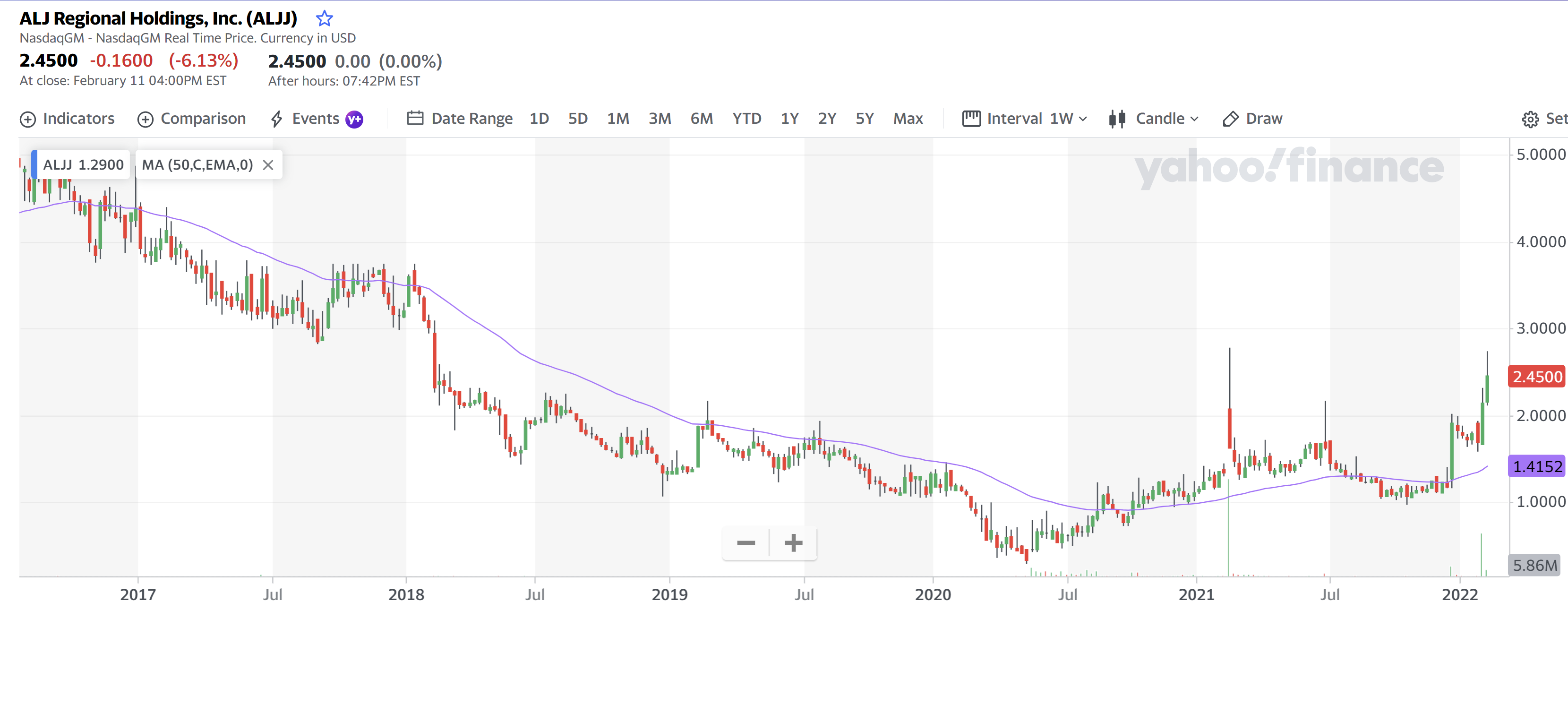 ALJ Regional Holding 12 Feb 2022