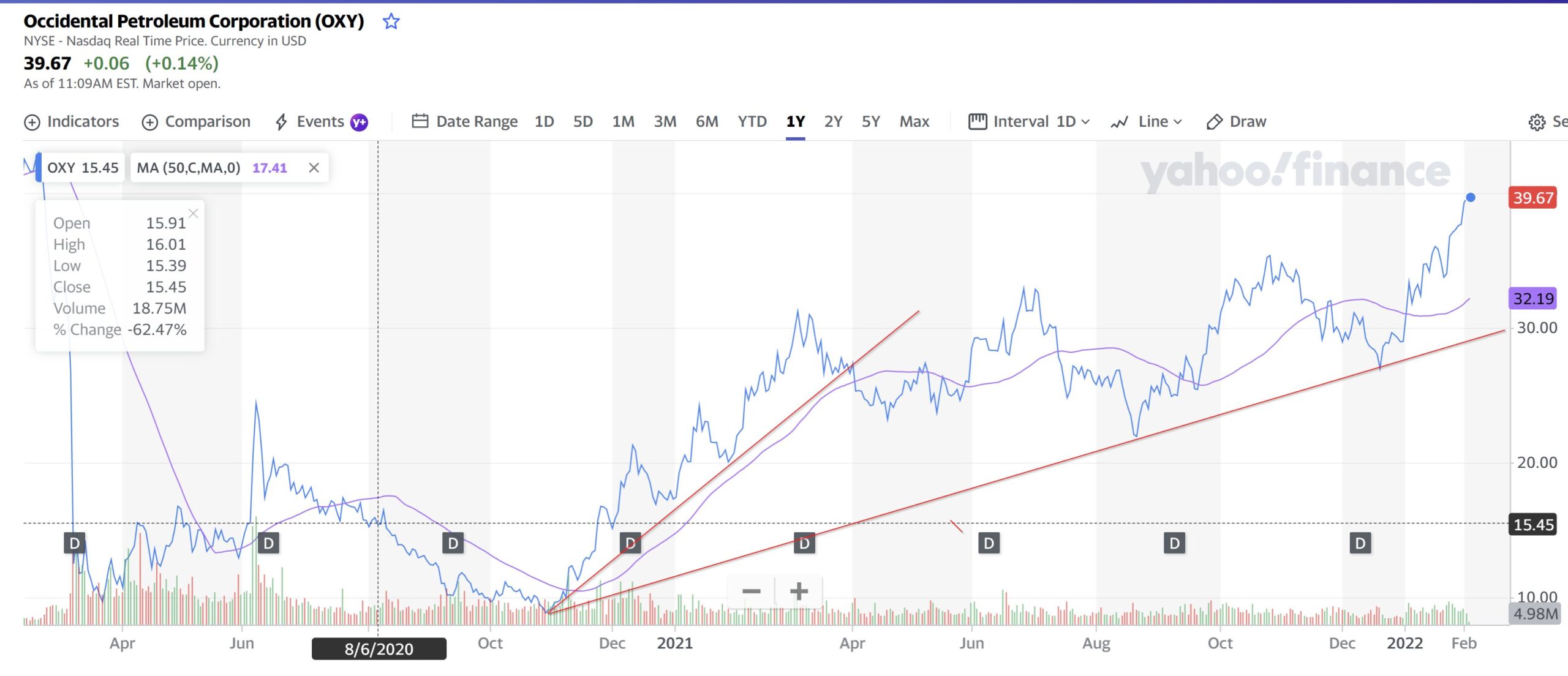 Occidental Petroleum Corporation 3 Feb 2022