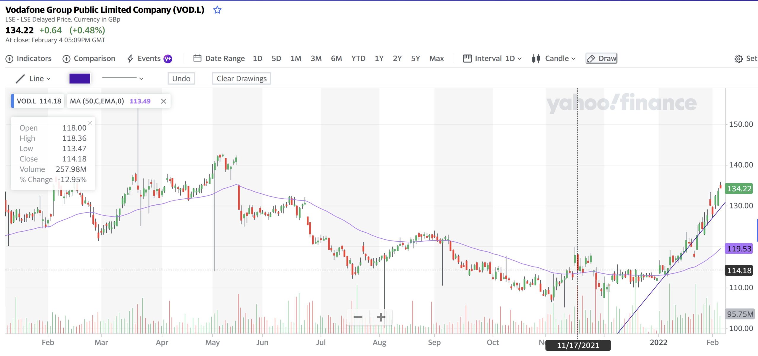 Vodafone Group 6 Feb 2022