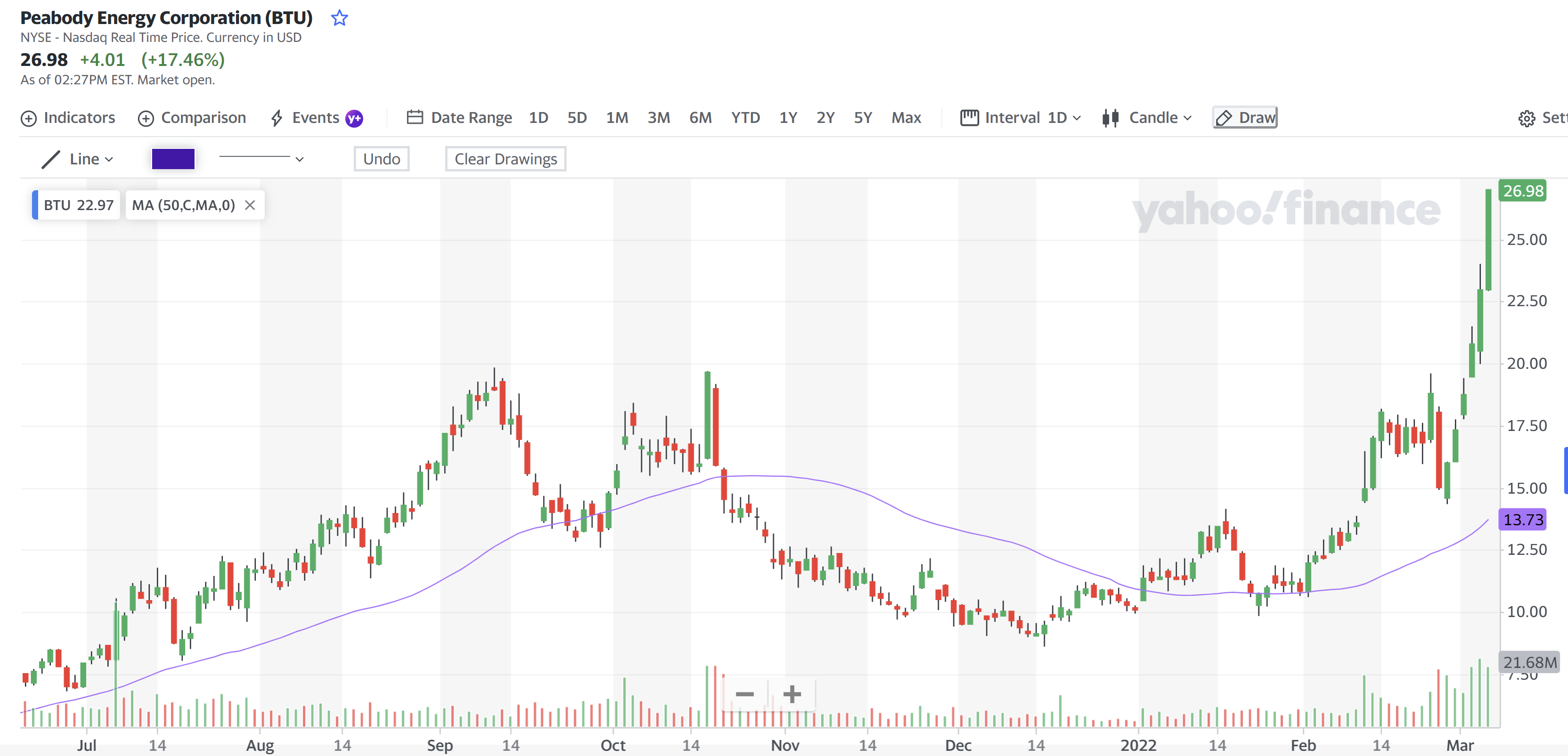 Peabody Energy 04 Mar 2022