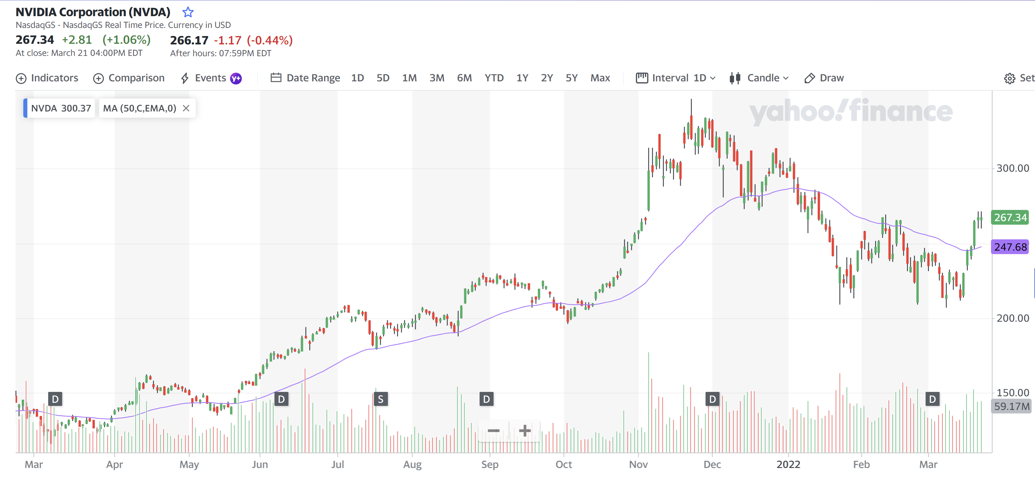 NVIDIA Corporation 22 Mar 2022