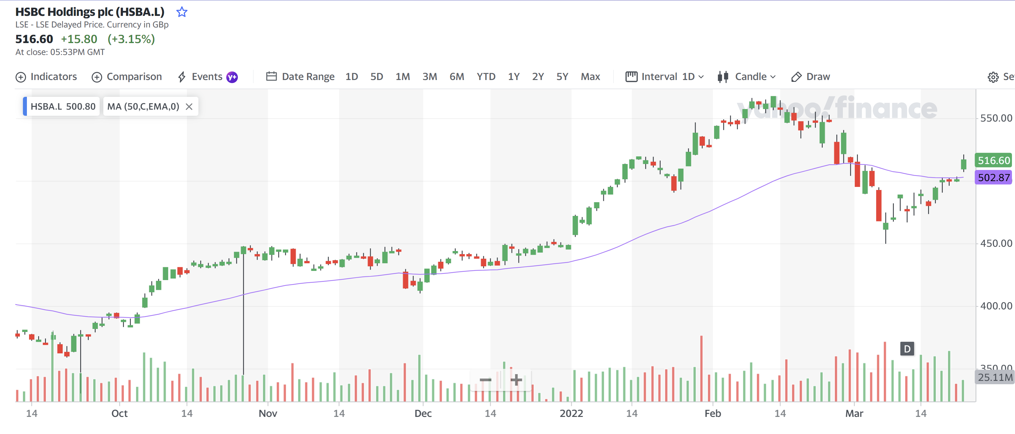 HSBC Holding 22 Mar 2022