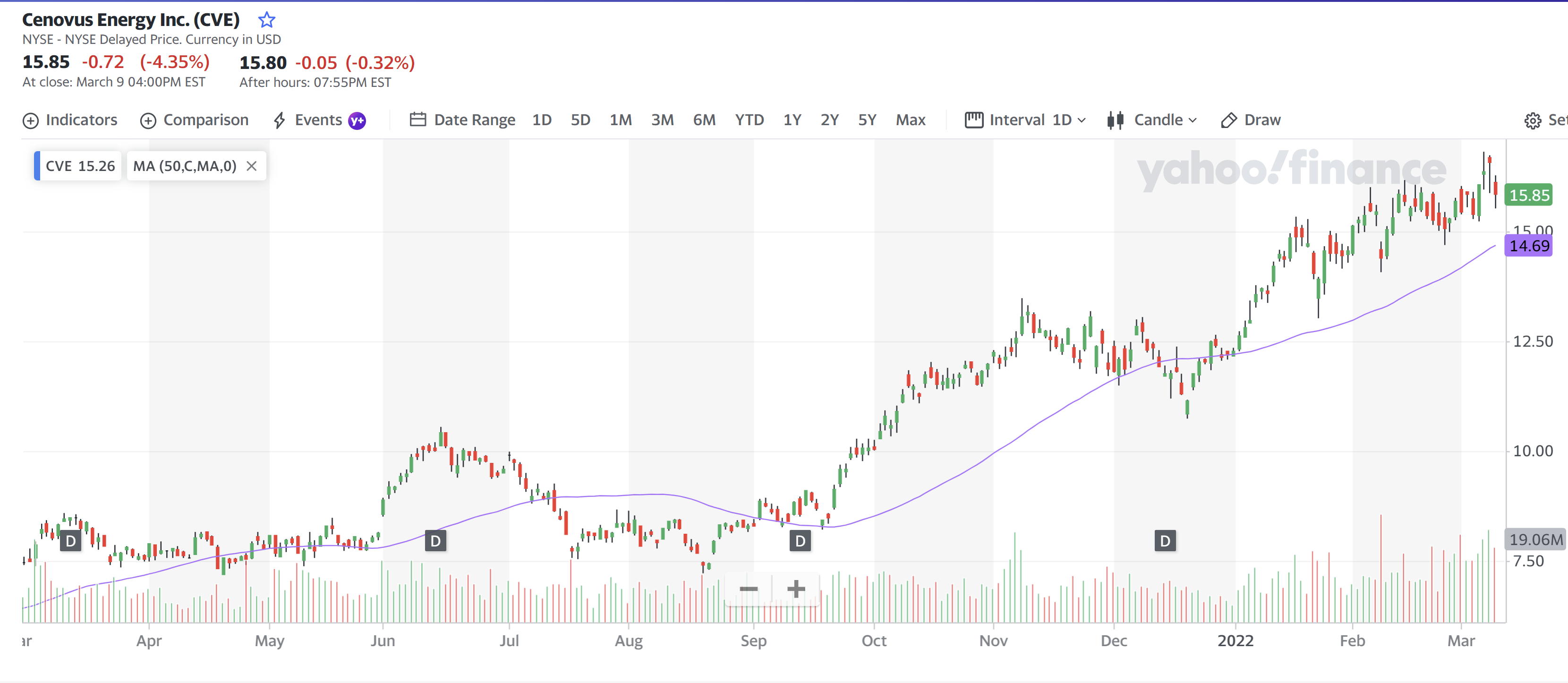 Cenovus Energy 10 Mar 2022