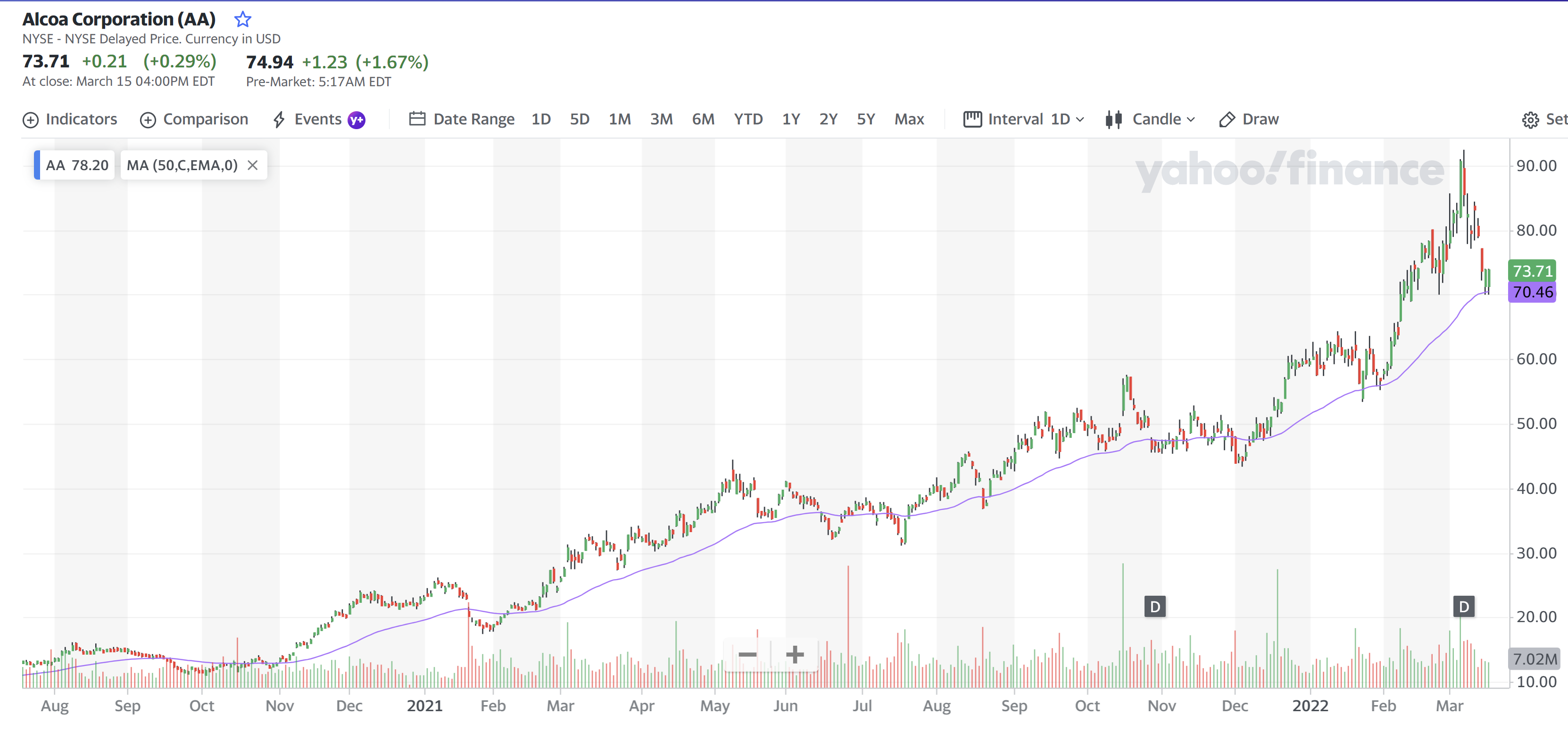 Alcoa Corporation 16 Mar 2022