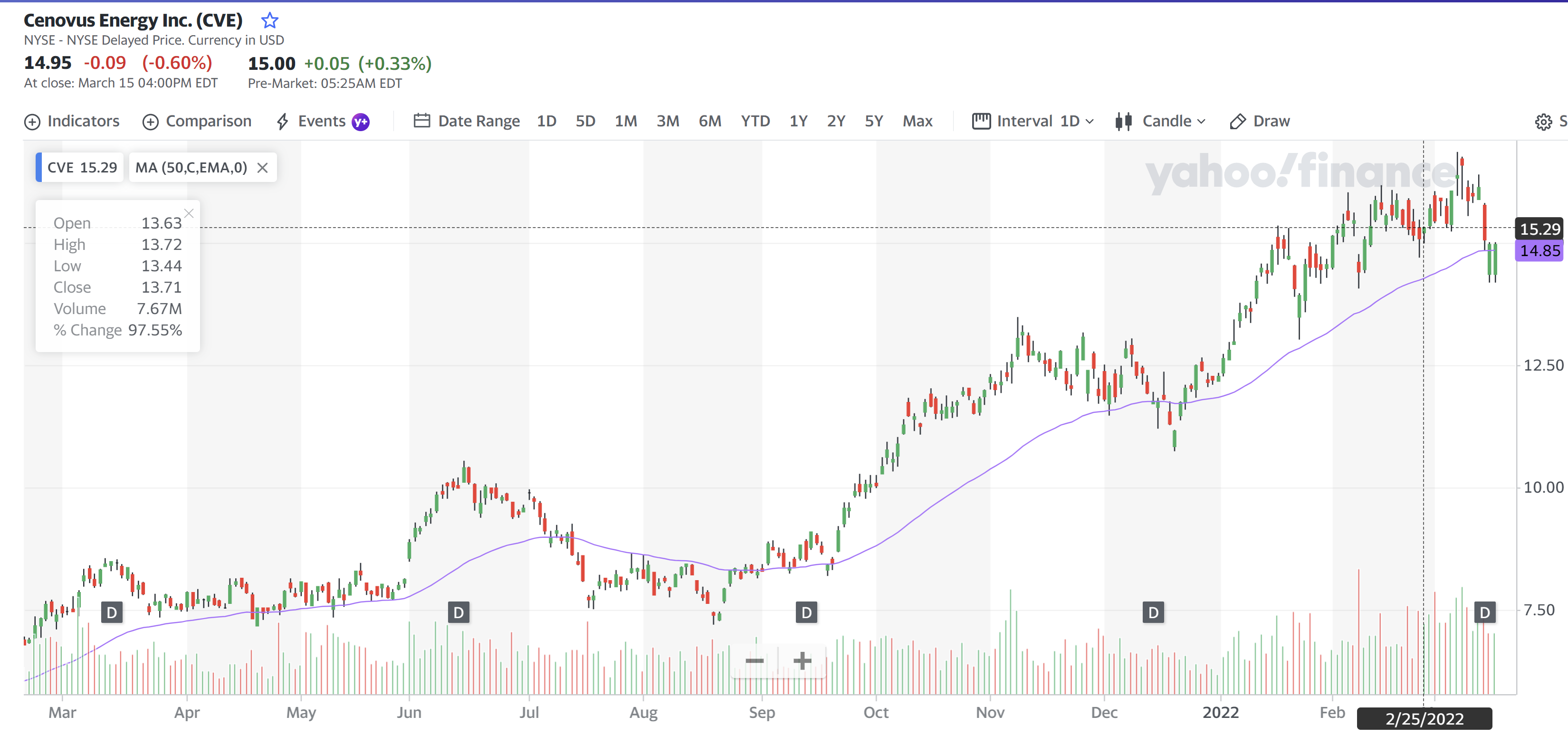 Cenovus Energy 16 Mar 2022