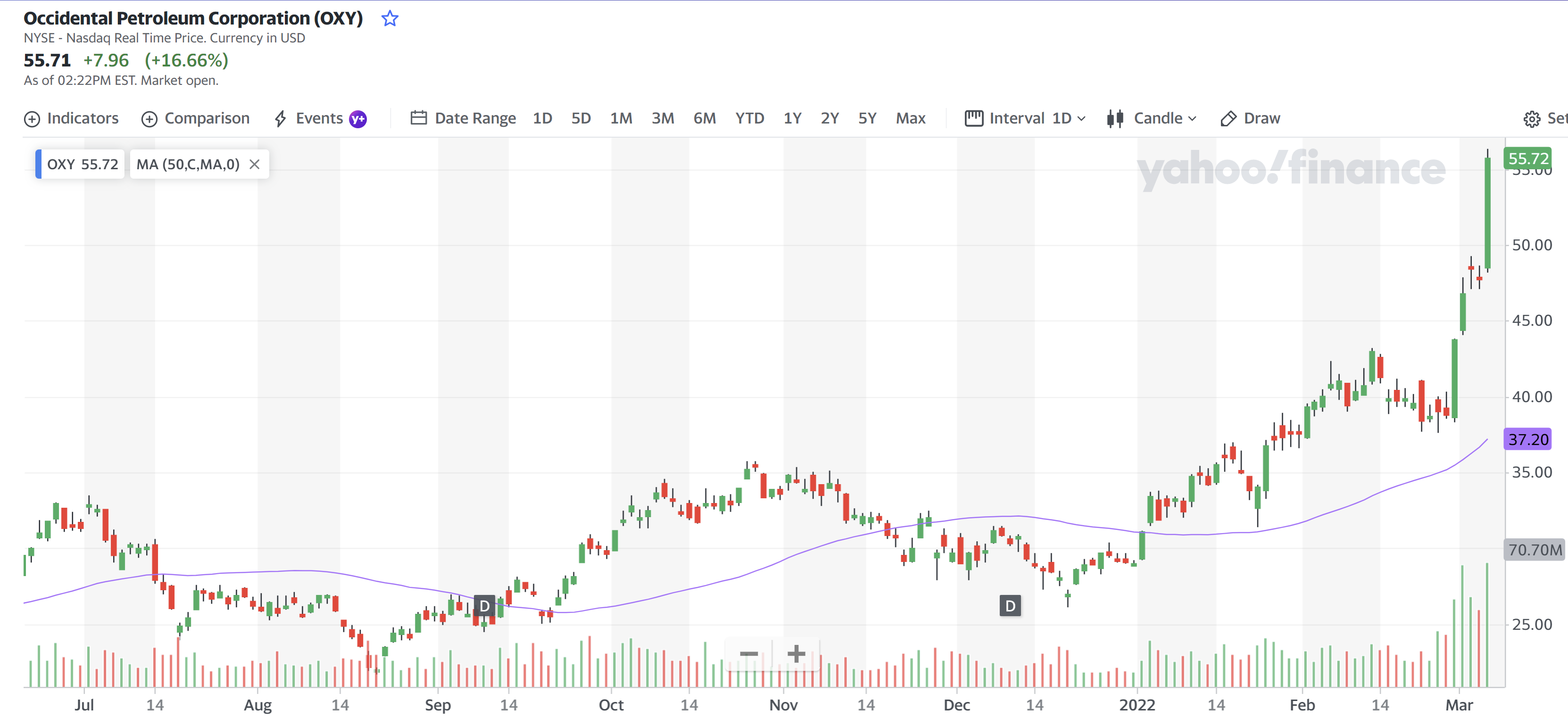 Occidental Petroleum Corporation 04 Mar 2022