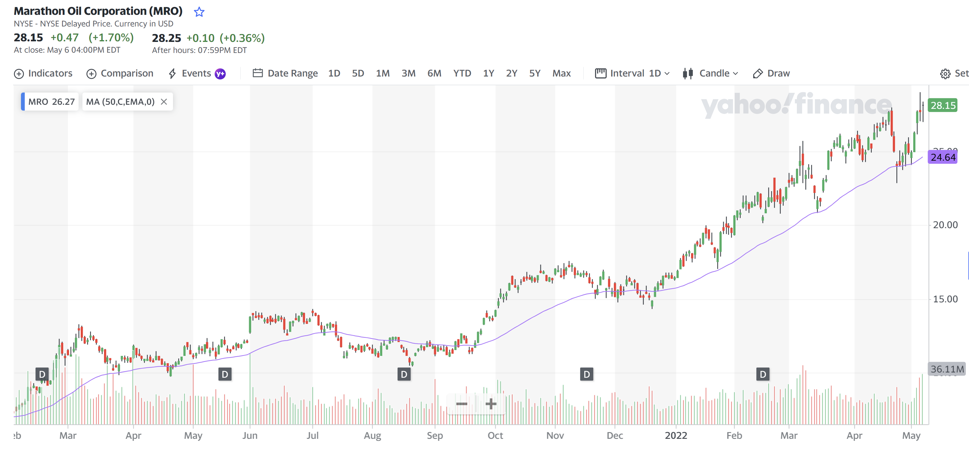 Marathon Oil Corporation 7 May 2022