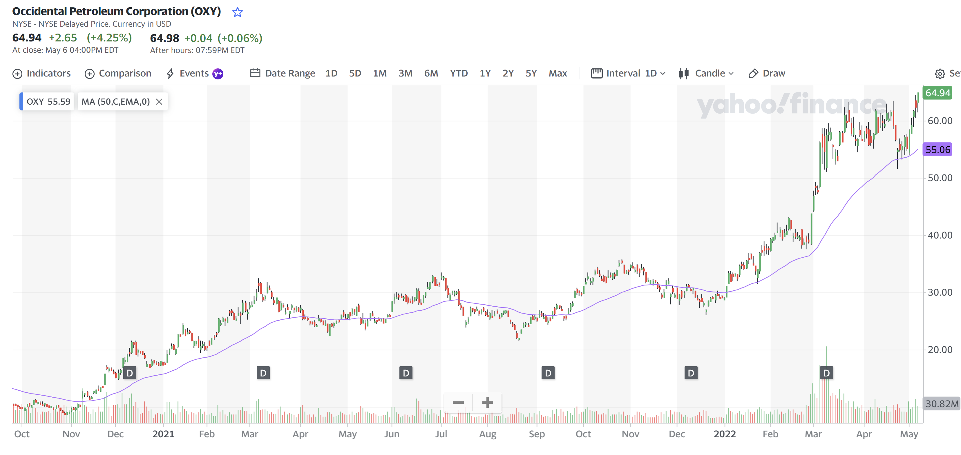 Occidental Petroleum Corporation 07 May 2022