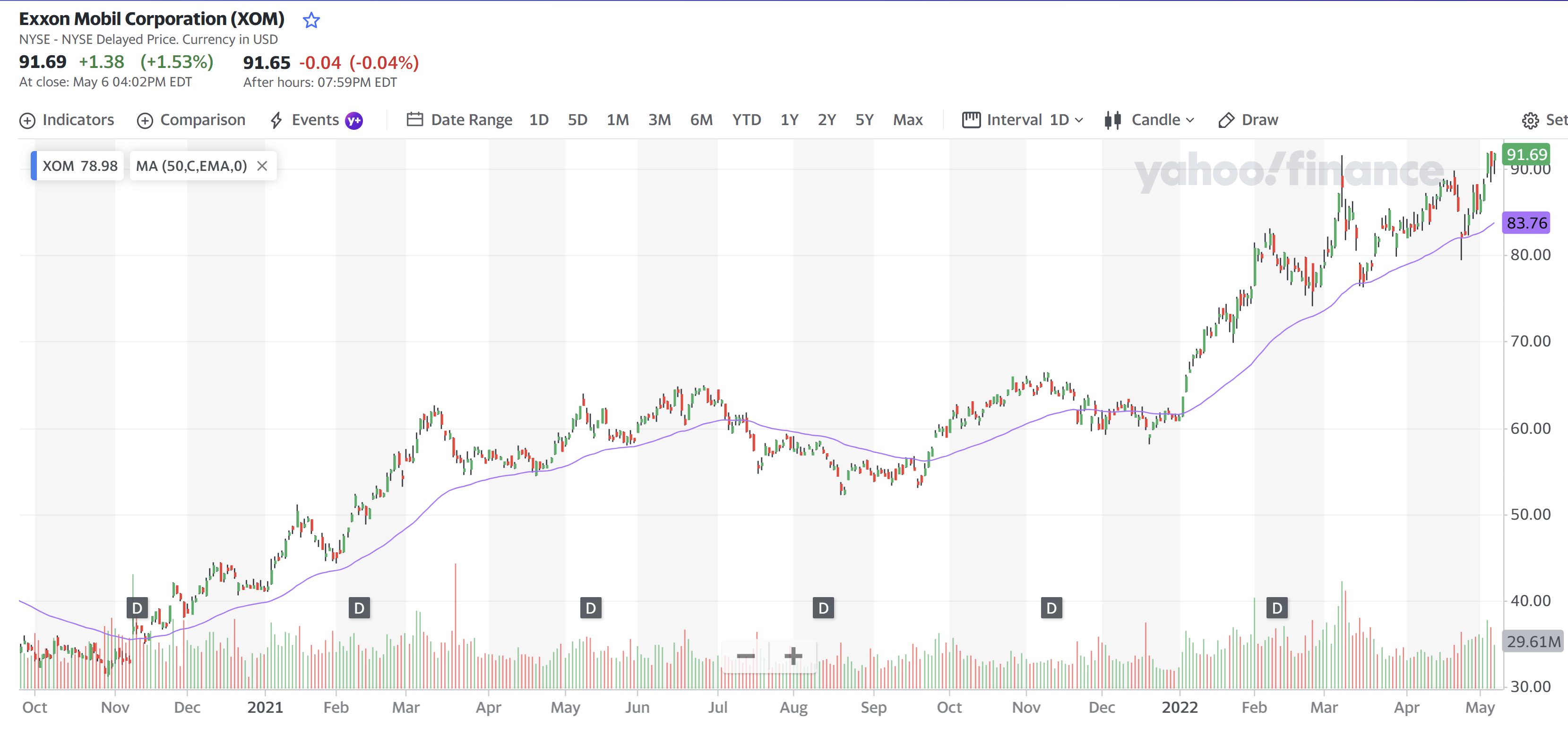 Exxon Mobil Corporation 07 May 2022