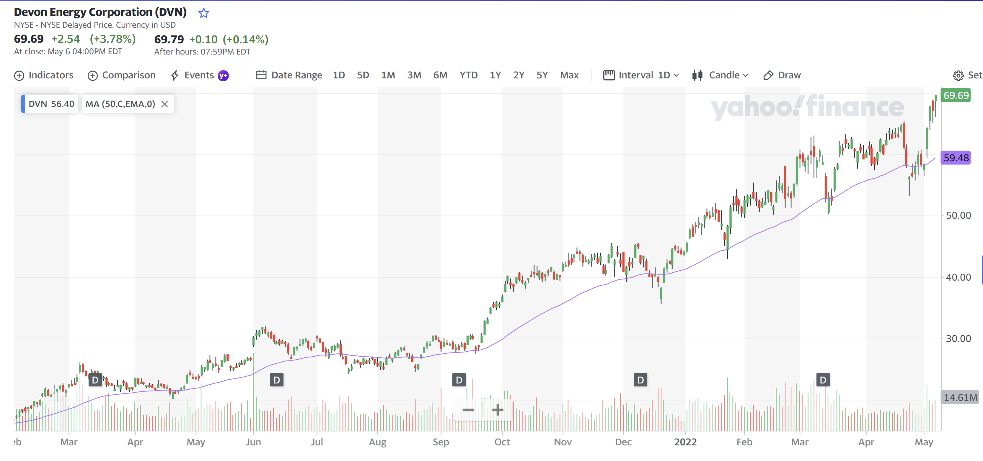 Devon Energy Corporation 07 May 2022