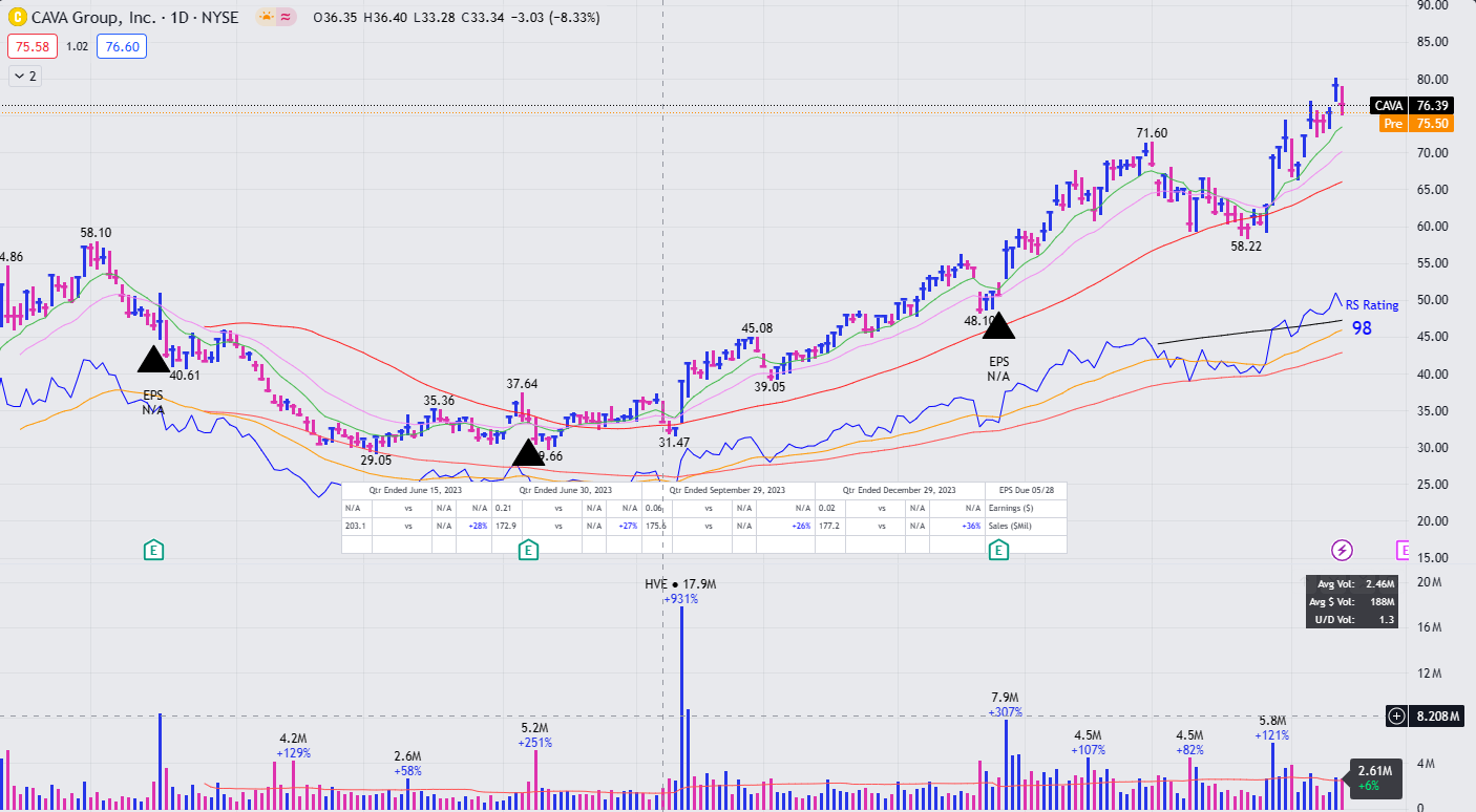 Carvana Co. has entered Trend Mode