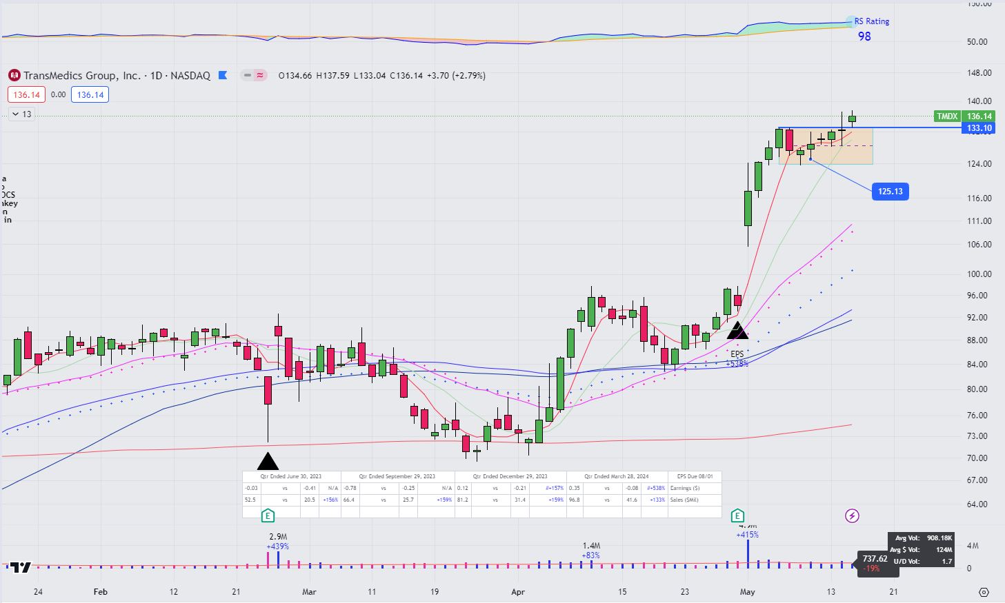 Harnessing Momentum: The Investment Potential of TransMedics