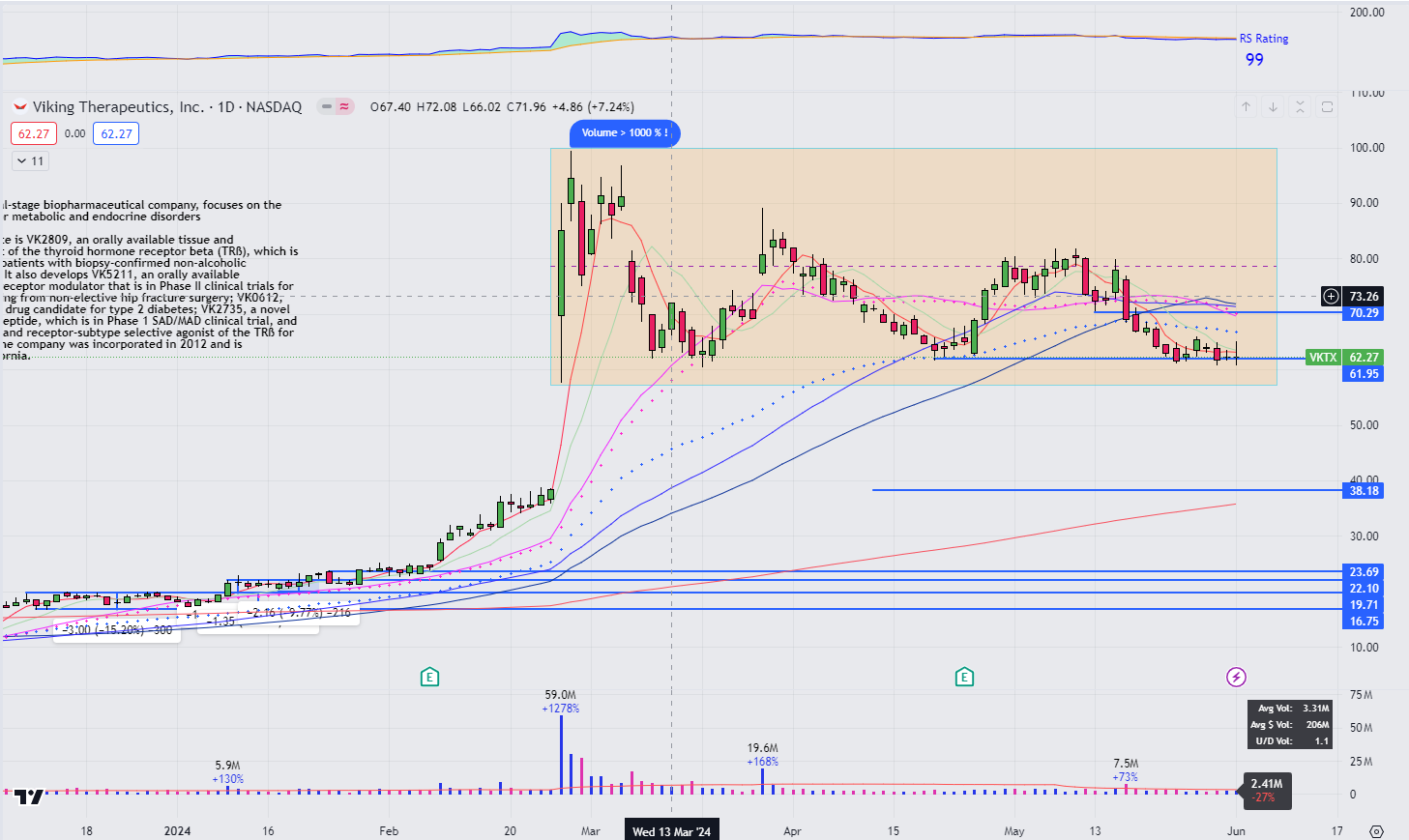 Poised for a Breakthrough? Viking Therapeutics (VKTX) Eyes Potential Upswing from Tight Trading Range