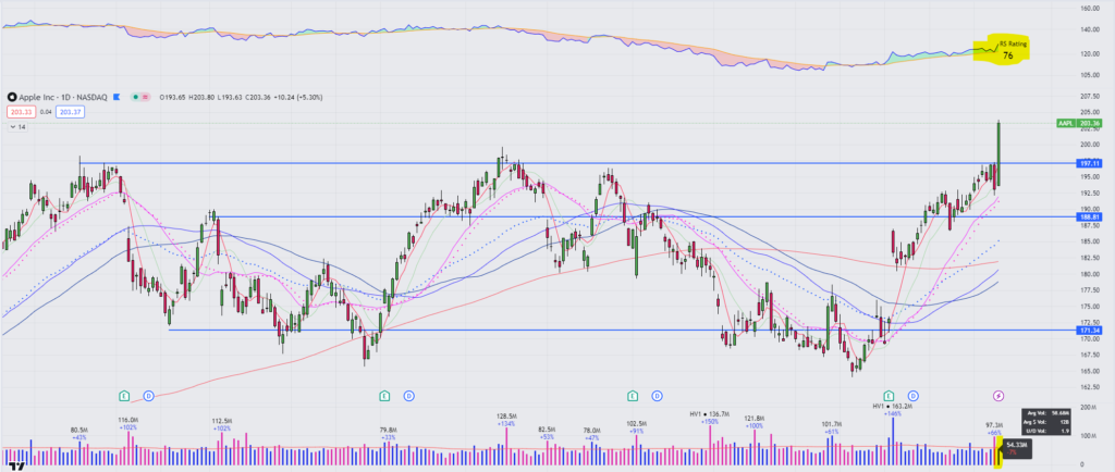 Apple And Rs Line Overwise Trend Trading