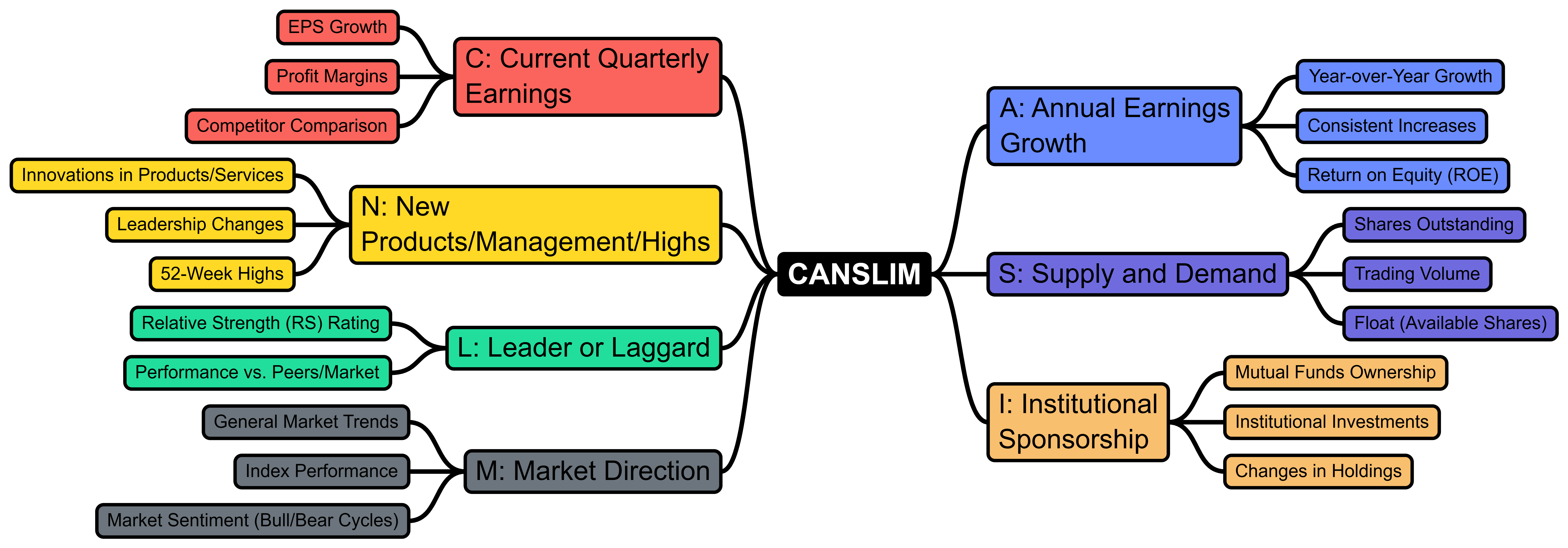 CanSlim Mindmap